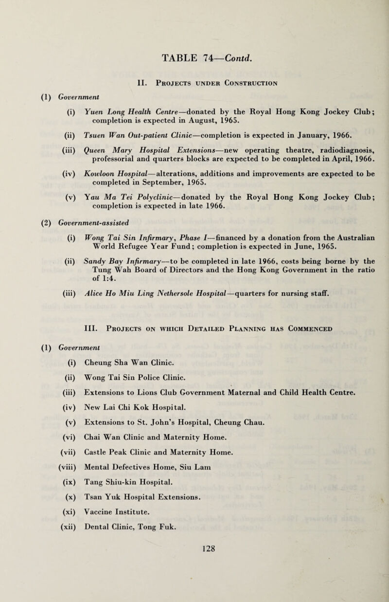 II. Projects under Construction (1) Government (i) Yuen Long Health Centre—donated by the Royal Hong Kong Jockey Club; completion is expected in August, 1965. (ii) Tsuen Wan Out-patient Clinic—completion is expected in January, 1966. (iii) Queen Mary Hospital Extensions—new operating theatre, radiodiagnosis, professorial and quarters blocks are expected to be completed in April, 1966. (iv) Kowloon Hospital—alterations, additions and improvements are expected to be completed in September, 1965. (v) Yau Ma Tei Polyclinic—donated by the Royal Hong Kong Jockey Club; completion is expected in late 1966. (2) Government-assisted (i) Wong Tai Sin Infirmary, Phase I—financed by a donation from the Australian World Refugee Year Fund; completion is expected in June, 1965. (ii) Sandy Bay Infirmary—to be completed in late 1966, costs being borne by the Tung Wah Board of Directors and the Hong Kong Government in the ratio of 1:4. (iii) Alice Ho Miu Ling Nethersole Hospital—quarters for nursing staff. III. Projects on which Detailed Planning has Commenced (1) Government (i) Cheung Sha Wan Clinic. (ii) Wong Tai Sin Police Clinic. (iii) Extensions to Lions Club Government Maternal and Child Health Centre. (iv) New Lai Chi Kok Hospital. (v) Extensions to St. John’s Hospital, Cheung Chau. (vi) Chai Wan Clinic and Maternity Home. (vii) Castle Peak Clinic and Maternity Home. (viii) Mental Defectives Home, Siu Lam (ix) Tang Shiu-kin Hospital. (x) Tsan Yuk Hospital Extensions. (xi) Vaccine Institute. (xii) Dental Clinic, Tong Fuk.