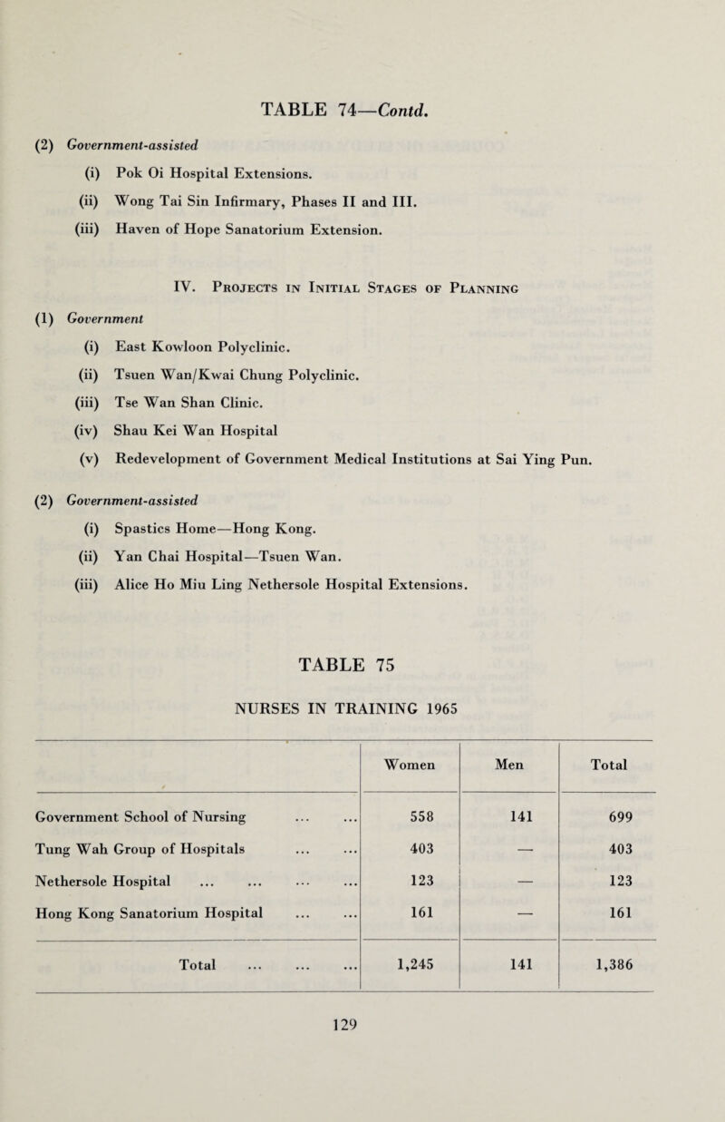 (2) Government-assisted (i) Pok Oi Hospital Extensions. (ii) Wong Tai Sin Infirmary, Phases II and III. (iii) Haven of Hope Sanatorium Extension. IV. Projects in Initial Stages of Planning (1) Government (i) East Kowloon Polyclinic. (ii) Tsuen Wan/Kwai Chung Polyclinic. (iii) Tse Wan Shan Clinic. (iv) Shau Kei Wan Hospital (v) Redevelopment of Government Medical Institutions at Sai Ying Pun. (2) Government-assisted (i) Spastics Home—Hong Kong. (ii) Yan Chai Hospital—Tsuen Wan. (iii) Alice Ho Miu Ling Nethersole Hospital Extensions. TABLE 75 NURSES IN TRAINING 1965 Women Men Total Government School of Nursing 558 141 699 Tung Wah Group of Hospitals 403 — 403 Nethersole Hospital 123 123 Hong Kong Sanatorium Hospital 161 — 161 Total 1,245 141 1,386