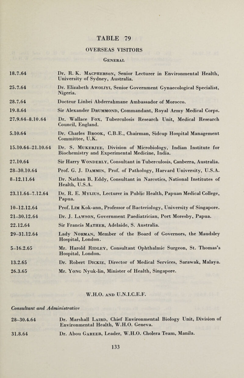 OVERSEAS VISITORS General 18.7.64 Dr. R. K. Macpherson, Senior Lecturer in Environmental Health, University of Sydney, Australia. 25.7.64 Dr. Elizabeth Awoliyi, Senior Government Gynaecological Specialist, Nigeria. 28.7.64 Docteur Linbei Abderrahmane Ambassador of Morocco. 19.8.64 Sir Alexander Drummond, Commandant, Royal Army Medical Corps. 27.9.64-8.10.64 Dr. Wallace Fox, Tuberculosis Research Unit, Medical Research Council, England. 5.10.64 Dr. Charles Brook, C.B.E., Chairman, Sidcup Hospital Management Committee, U.K. 15.10.64-21.10.64 Dr. S. Mukerjee, Division of Microbiology, Indian Institute for Biochemistry and Experimental Medicine, India. 27.10.64 Sir Harry Wonderly, Consultant in Tuberculosis, Canberra, Australia. 28-30.10.64 Prof. G. J. Dammin, Prof, of Pathology, Harvard University, U.S.A. 8-12.11.64 Dr. Nathan B. Eddy, Consultant in Narcotics, National Institutes of Health, U.S.A. 23.11.64-7.12.64 Dr. R. E. Mylius, Lecturer in Public Health, Papuan Medical College, Papua. 10-12.12.64 Prof. Lim Kok-ann, Professor of Bacteriology, University of Singapore. 21-30.12.64 Dr. J. Lawson, Government Paediatrician, Port Moresby, Papua. 22.12.64 Sir Francis Mather, Adelaide, S. Australia. 29-31.12.64 Lady Norman, Member of the Board of Governors, the Maudsley Hospital, London. 5-16.2.65 Mr. Harold Ridley, Consultant Ophthalmic Surgeon, St. Thomas’s Hospital, London. 13.2.65 Dr. Robert Dickie, Director of Medical Services, Sarawak, Malaya. 26.3.65 Mr. Yong Nyuk-lin, Minister of Health, Singapore. W.H.O. and U.N.I.C.E.F. Consultant and Administrative 28-30.4.64 Dr. Marshall Laird, Chief Environmental Biology Unit, Division of Environmental Health, W.H.O. Geneva. 31.8.64 Dr. Abou Gareeb, Leader, W.H.O. Cholera Team, Manila.