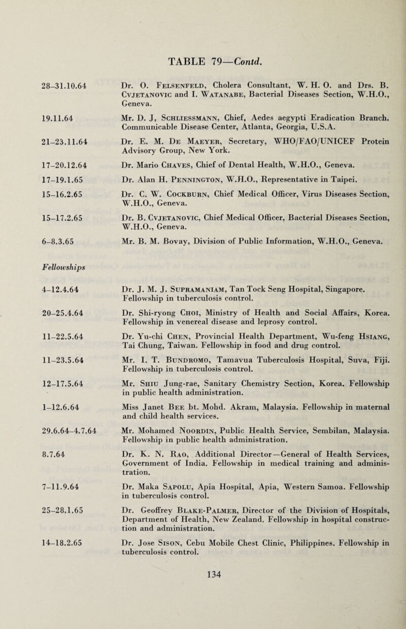 28-31.10.64 Dr. 0. Felsenfeld, Cholera Consultant, W. H. 0. and Drs. B. Cvjetanovic and I. Watanabe, Bacterial Diseases Section, W.H.O., Geneva. 19.11.64 Mr. D. J, Schliessmann, Chief, Aedes aegypti Eradication Branch. Communicable Disease Center, Atlanta, Georgia, U.S.A. 21-23.11.64 Dr. E. M. De Maeyer, Secretary, WHO/FAO/UNICEF Protein Advisory Group, New York. 17-20.12.64 Dr. Mario Chaves, Chief of Dental Health, W.H.O., Geneva. 17-19.1.65 Dr. Alan H. Pennington, W.H.O., Representative in Taipei. 15-16.2.65 Dr. C. W. Cockburn, Chief Medical Officer, Virus Diseases Section, W.H.O., Geneva. 15-17.2.65 Dr. B. Cvjetanovic, Chief Medical Officer, Bacterial Diseases Section, W.H.O., Geneva. 6-8.3.65 Mr. B. M. Bovay, Division of Public Information, W.H.O., Geneva. Felloiv ships 4-12.4.64 Dr. J. M. J. Supramaniam, Tan Tock Seng Hospital, Singapore. Fellowship in tuberculosis control. 20-25.4.64 Dr. Shi-ryong Choi, Ministry of Health and Social Affairs, Korea. Fellowship in venereal disease and leprosy control. 11-22.5.64 Dr. Yu-chi Chen, Provincial Health Department, Wu-feng Hsiang, Tai Chung, Taiwan. Fellowship in food and drug control. 11-23.5.64 Mr. I. T. Bundromo, Tamavua Tuberculosis Hospital, Suva, Fiji. Fellowship in tuberculosis control. 12-17.5.64 Mr. Shiu Jung-rae, Sanitary Chemistry Section, Korea. Fellowship in public health administration. 1-12.6.64 Miss Janet Bee bt. Mohd. Akram, Malaysia. Fellowship in maternal and child health services. 29.6.64-4.7.64 Mr. Mohamed Noordin, Public Health Service, Sembilan, Malaysia. Fellowship in public health administration. 8.7.64 Dr. K. N. Rao, Additional Director—General of Health Services, Government of India. Fellowship in medical training and adminis¬ tration. 7-11.9.64 Dr. Maka Sapolu, Apia Hospital, Apia, Western Samoa. Fellowship in tuberculosis control. 25-28.1.65 Dr. Geoffrey Blake-Palmer, Director of the Division of Hospitals, Department of Health, New Zealand. Fellowship in hospital construc¬ tion and administration. 14-18.2.65 Dr. Jose Sison, Cebu Mobile Chest Clinic, Philippines. Fellowship in tuberculosis control.