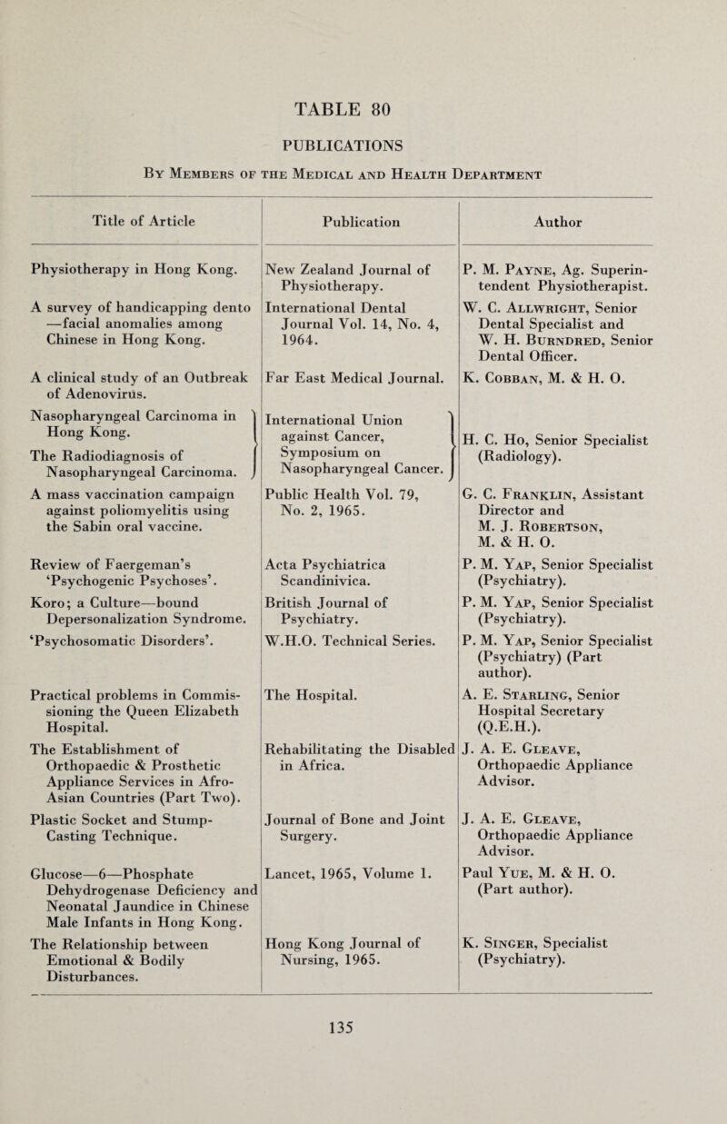 PUBLICATIONS By Members of the Medical and Health Department Title of Article Publication Author Physiotherapy in Hong Kong. New Zealand Journal of Physiotherapy. P. M. Payne, Ag. Superin¬ tendent Physiotherapist. A survey of handicapping dento —facial anomalies among Chinese in Hong Kong. International Dental Journal Yol. 14, No. 4, 1964. W. C. Allwright, Senior Dental Specialist and W. H. Burndred, Senior Dental Officer. A clinical study of an Outbreak of Adenovirus. Far East Medical Journal. K. Cobban, M. & H. 0. Nasopharyngeal Carcinoma in 1 Hong Kong. The Radiodiagnosis of Nasopharyngeal Carcinoma. J International Union against Cancer, Symposium on Nasopharyngeal Cancer. * H. C. Ho, Senior Specialist (Radiology). A mass vaccination campaign against poliomyelitis using the Sabin oral vaccine. Public Health Vol. 79, No. 2, 1965. G. C. Franklin, Assistant Director and M. J. Robertson, M. & H. 0. Review of Faergeman’s ‘Psychogenic Psychoses’. Acta Psychiatrica Scandinivica. P. M. Yap, Senior Specialist (Psychiatry). Koro; a Culture—bound Depersonalization Syndrome. British Journal of Psychiatry. P. M. Yap, Senior Specialist (Psychiatry). ‘Psychosomatic Disorders’. W.H.O. Technical Series. P. M. Yap, Senior Specialist (Psychiatry) (Part author). Practical problems in Commis¬ sioning the Queen Elizabeth Hospital. The Hospital. A. E. Starling, Senior Hospital Secretary (Q.E.H.). The Establishment of Orthopaedic & Prosthetic Appliance Services in Afro- Asian Countries (Part Two). Rehabilitating the Disabled in Africa. J. A. E. Gleave, Orthopaedic Appliance Advisor. Plastic Socket and Stump- Casting Technique. Journal of Bone and Joint Surgery. J. A. E. Gleave, Orthopaedic Appliance Advisor. Glucose—6—Phosphate Dehydrogenase Deficiency and Neonatal Jaundice in Chinese Male Infants in Hong Kong. Lancet, 1965, Volume 1. Paul Yue, M. & H. 0. (Part author). The Relationship between Emotional & Bodily Disturbances. Hong Kong Journal of Nursing, 1965. K. Singer, Specialist (Psychiatry).