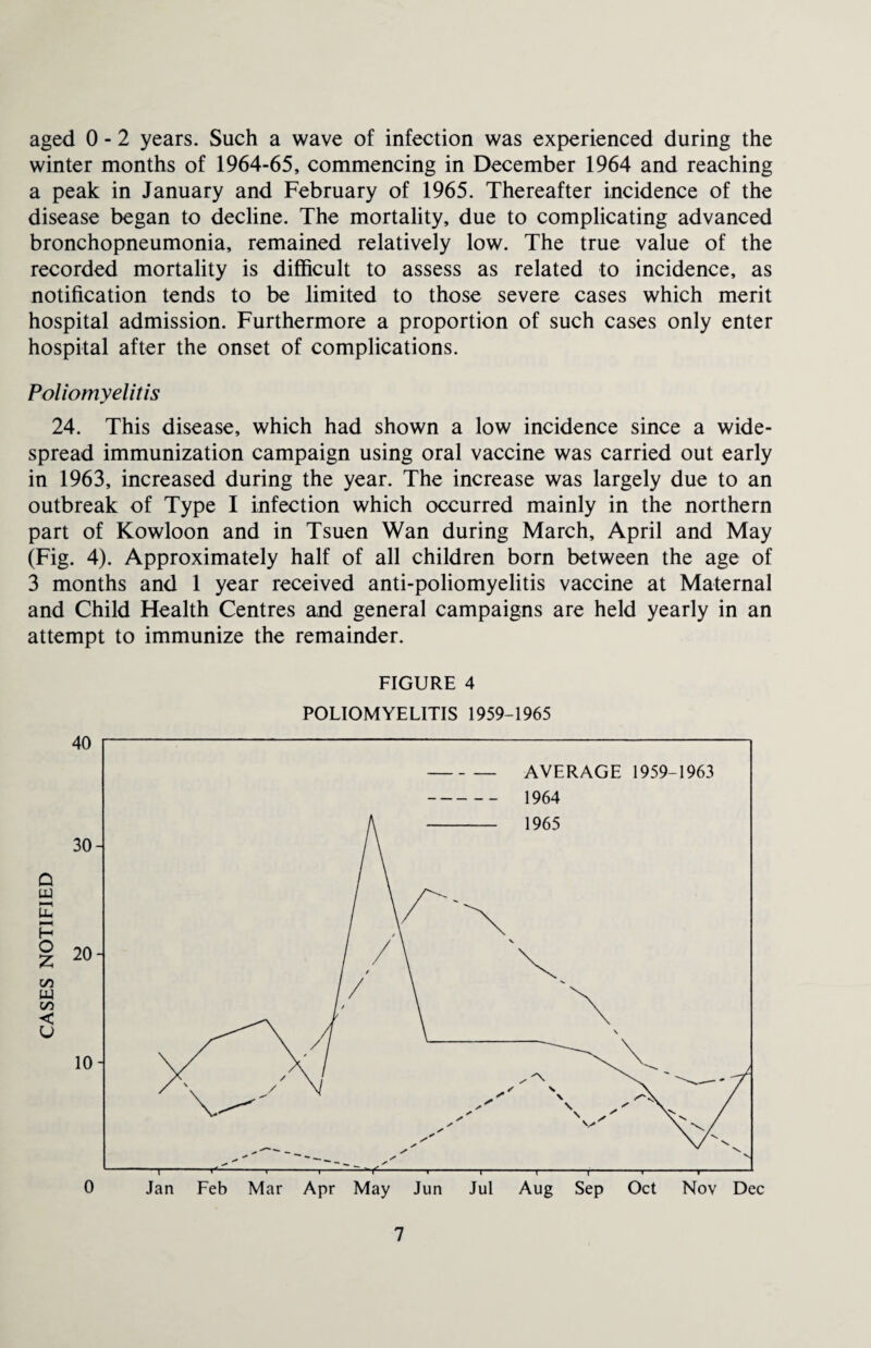 aged 0 - 2 years. Such a wave of infection was experienced during the winter months of 1964-65, commencing in December 1964 and reaching a peak in January and February of 1965. Thereafter incidence of the disease began to decline. The mortality, due to complicating advanced bronchopneumonia, remained relatively low. The true value of the recorded mortality is difficult to assess as related to incidence, as notification tends to be limited to those severe cases which merit hospital admission. Furthermore a proportion of such cases only enter hospital after the onset of complications. Poliomyelitis 24. This disease, which had shown a low incidence since a wide¬ spread immunization campaign using oral vaccine was carried out early in 1963, increased during the year. The increase was largely due to an outbreak of Type I infection which occurred mainly in the northern part of Kowloon and in Tsuen Wan during March, April and May (Fig. 4). Approximately half of all children born between the age of 3 months and 1 year received anti-poliomyelitis vaccine at Maternal and Child Health Centres and general campaigns are held yearly in an attempt to immunize the remainder. FIGURE 4 POLIOMYELITIS 1959-1965