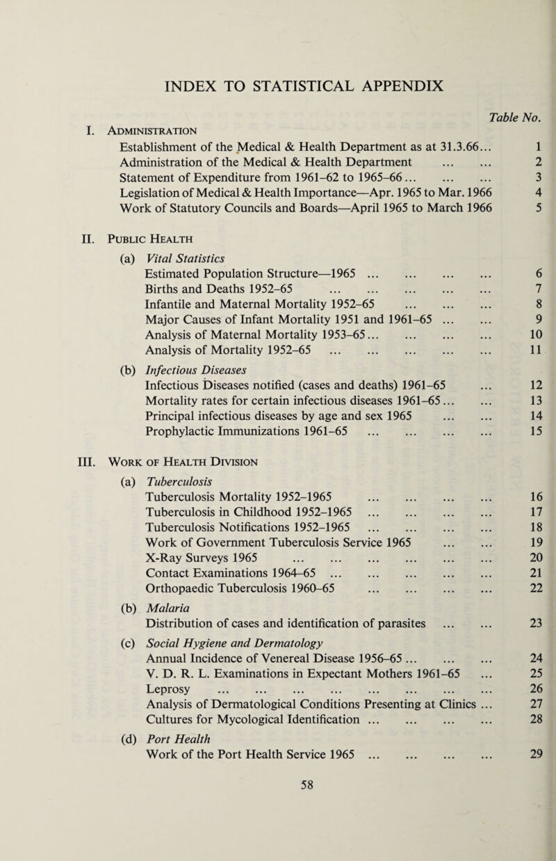Table No. I. Administration Establishment of the Medical & Health Department as at 31.3.66... 1 Administration of the Medical & Health Department . 2 Statement of Expenditure from 1961-62 to 1965-66. 3 Legislation of Medical & Health Importance—Apr. 1965 to Mar. 1966 4 Work of Statutory Councils and Boards—April 1965 to March 1966 5 II. Public Health (a) Vital Statistics Estimated Population Structure—1965 . 6 Births and Deaths 1952-65 . 7 Infantile and Maternal Mortality 1952-65 . 8 Major Causes of Infant Mortality 1951 and 1961-65 . 9 Analysis of Maternal Mortality 1953-65. 10 Analysis of Mortality 1952-65 . 11 (b) Infectious Diseases Infectious Diseases notified (cases and deaths) 1961-65 ... 12 Mortality rates for certain infectious diseases 1961-65. 13 Principal infectious diseases by age and sex 1965 . 14 Prophylactic Immunizations 1961-65 . 15 III. Work of Health Division (a) Tuberculosis Tuberculosis Mortality 1952-1965 16 Tuberculosis in Childhood 1952-1965 17 Tuberculosis Notifications 1952-1965 18 Work of Government Tuberculosis Service 1965 . 19 X-Ray Surveys 1965 20 Contact Examinations 1964-65 21 Orthopaedic Tuberculosis 1960-65 22 (b) Malaria Distribution of cases and identification of parasites . 23 (c) Social Hygiene and Dermatology Annual Incidence of Venereal Disease 1956-65 . 24 V. D. R. L. Examinations in Expectant Mothers 1961-65 ... 25 Leprosy ... ... ... ... ... ... ... ... 26 Analysis of Dermatological Conditions Presenting at Clinics ... 27 Cultures for Mycological Identification. 28 (d) Port Health Work of the Port Health Service 1965 . 29