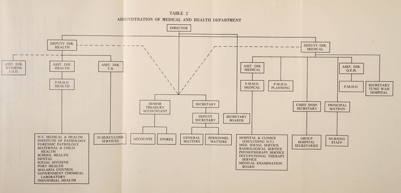 ADMINISTRATION OF MEDICAL AND HEALTH DEPARTMENT