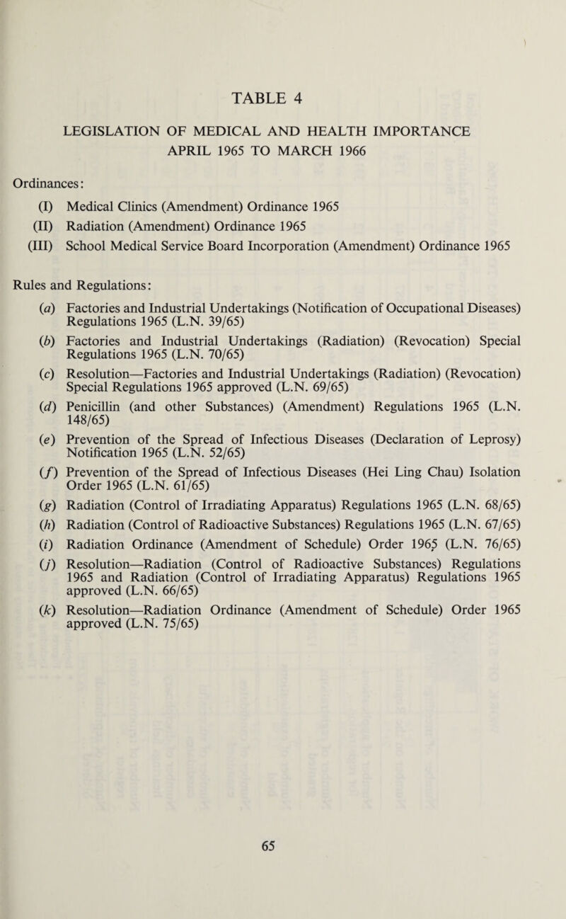 LEGISLATION OF MEDICAL AND HEALTH IMPORTANCE APRIL 1965 TO MARCH 1966 Ordinances: (I) Medical Clinics (Amendment) Ordinance 1965 (II) Radiation (Amendment) Ordinance 1965 (III) School Medical Service Board Incorporation (Amendment) Ordinance 1965 Rules and Regulations: (a) Factories and Industrial Undertakings (Notification of Occupational Diseases) Regulations 1965 (L.N. 39/65) (b) Factories and Industrial Undertakings (Radiation) (Revocation) Special Regulations 1965 (L.N. 70/65) (c) Resolution—Factories and Industrial Undertakings (Radiation) (Revocation) Special Regulations 1965 approved (L.N. 69/65) (<d) Penicillin (and other Substances) (Amendment) Regulations 1965 (L.N. 148/65) (e) Prevention of the Spread of Infectious Diseases (Declaration of Leprosy) Notification 1965 (L.N. 52/65) (/) Prevention of the Spread of Infectious Diseases (Hei Ling Chau) Isolation Order 1965 (L.N. 61/65) (g) Radiation (Control of Irradiating Apparatus) Regulations 1965 (L.N. 68/65) (h) Radiation (Control of Radioactive Substances) Regulations 1965 (L.N. 67/65) (i) Radiation Ordinance (Amendment of Schedule) Order 1965 (L.N. 76/65) O’) Resolution—Radiation (Control of Radioactive Substances) Regulations 1965 and Radiation (Control of Irradiating Apparatus) Regulations 1965 approved (L.N. 66/65) (k) Resolution—Radiation Ordinance (Amendment of Schedule) Order 1965 approved (L.N. 75/65)