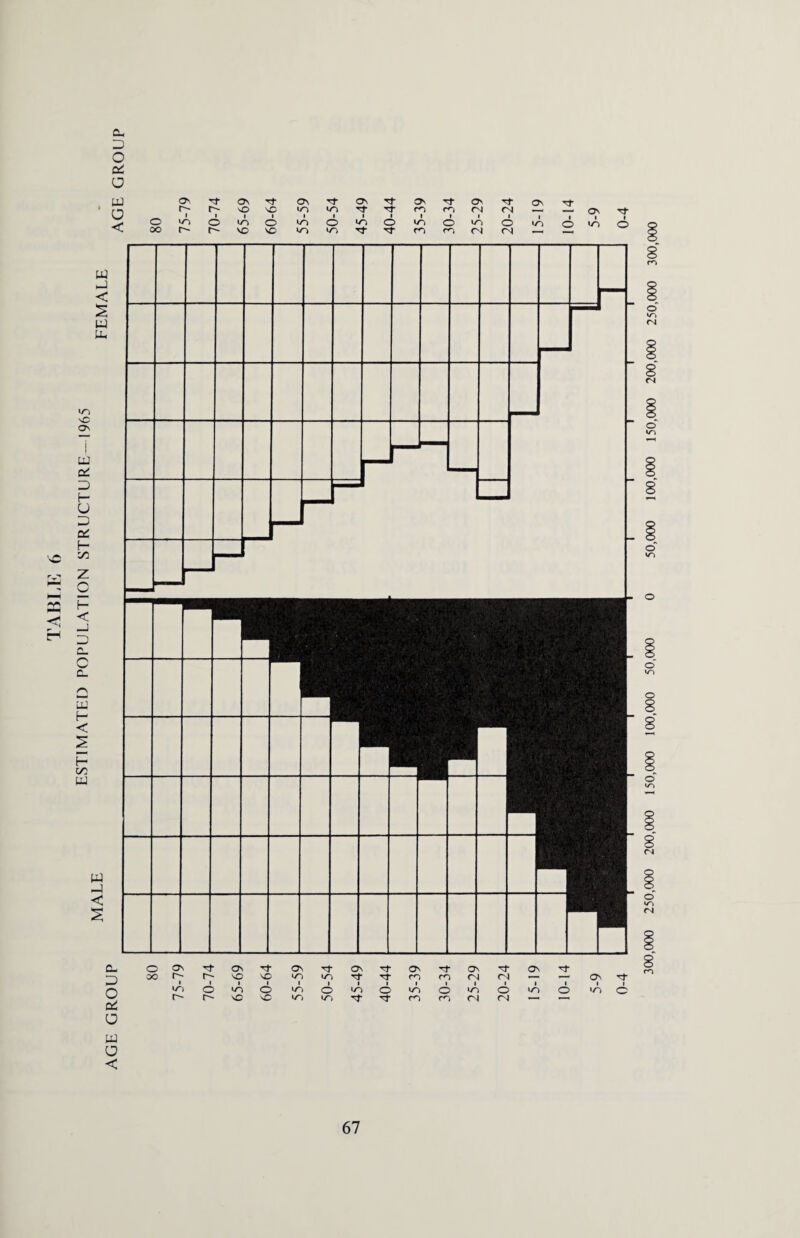 ESTIMATED POPULATION STRUCTURE-1965 300,000 250,000 200,000 150,000 100,000 50,000 0 50,000 100,000 150,000 200,000 250,000 300,000