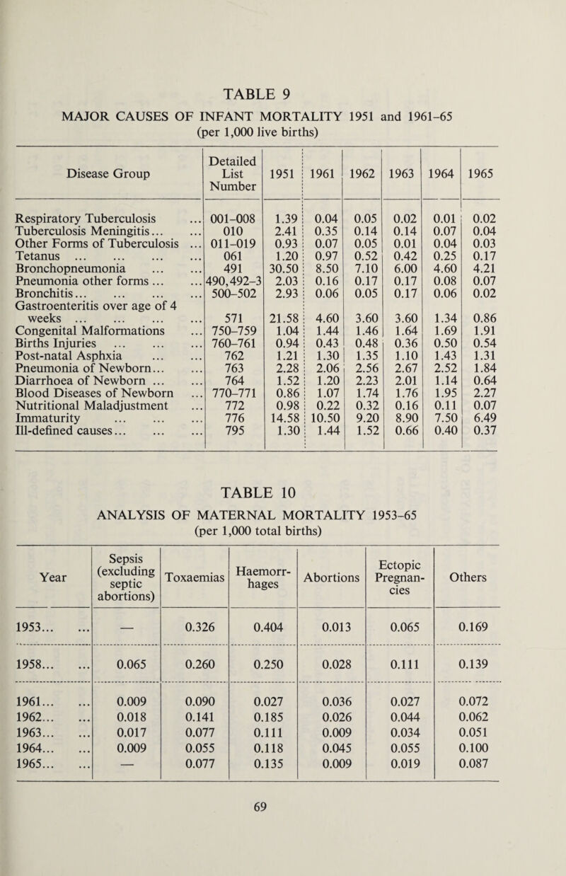 MAJOR CAUSES OF INFANT MORTALITY 1951 and 1961-65 (per 1,000 live births) Disease Group Detailed List Number 1951 1961 1962 1963 1964 1965 Respiratory Tuberculosis 001-008 1.39 0.04 0.05 0.02 0.01 0.02 Tuberculosis Meningitis. 010 2.41 0.35 0.14 0.14 0.07 0.04 Other Forms of Tuberculosis ... 011-019 0.93 0.07 0.05 0.01 0.04 0.03 Tetanus . 061 1.20 0.97 0.52 0.42 0.25 0.17 Bronchopneumonia . 491 30.50 8.50 7.10 6.00 4.60 4.21 Pneumonia other forms. 490,492-3 2.03 0.16 0.17 0.17 0.08 0.07 Bronchitis. . 500-502 2.93 0.06 0.05 0.17 0.06 0.02 Gastroenteritis over age of 4 weeks. 571 21.58 4.60 3.60 3.60 1.34 0.86 Congenital Malformations 750-759 1.04 1.44 1.46 1.64 1.69 1.91 Births Injuries . 760-761 0.94 0.43 0.48 0.36 0.50 0.54 Post-natal Asphxia . 762 1.21 1.30 1.35 1.10 1.43 1.31 Pneumonia of Newborn. 763 2.28 2.06 2.56 2.67 2.52 1.84 Diarrhoea of Newborn. 764 1.52 1.20 2.23 2.01 1.14 0.64 Blood Diseases of Newborn 770-771 0.86 1.07 1.74 1.76 1.95 2.27 Nutritional Maladjustment 772 0.98 0.22 0.32 0.16 0.11 0.07 Immaturity . 776 14.58 10.50 9.20 8.90 7.50 6.49 Ill-defined causes... . 795 1.30 1.44 1.52 0.66 0.40 0.37 TABLE 10 ANALYSIS OF MATERNAL MORTALITY 1953-65 (per 1,000 total births) Year Sepsis (excluding septic abortions) Toxaemias Haemorr¬ hages Abortions Ectopic Pregnan¬ cies Others 1953. — 0.326 0.404 0.013 0.065 0.169 1958. 0.065 0.260 0.250 0.028 0.111 0.139 1961. 0.009 0.090 0.027 0.036 0.027 0.072 1962. 0.018 0.141 0.185 0.026 0.044 0.062 1963. 0.017 0.077 0.111 0.009 0.034 0.051 1964. 0.009 0.055 0.118 0.045 0.055 0.100 1965. — 0.077 0.135 0.009 0.019 0.087