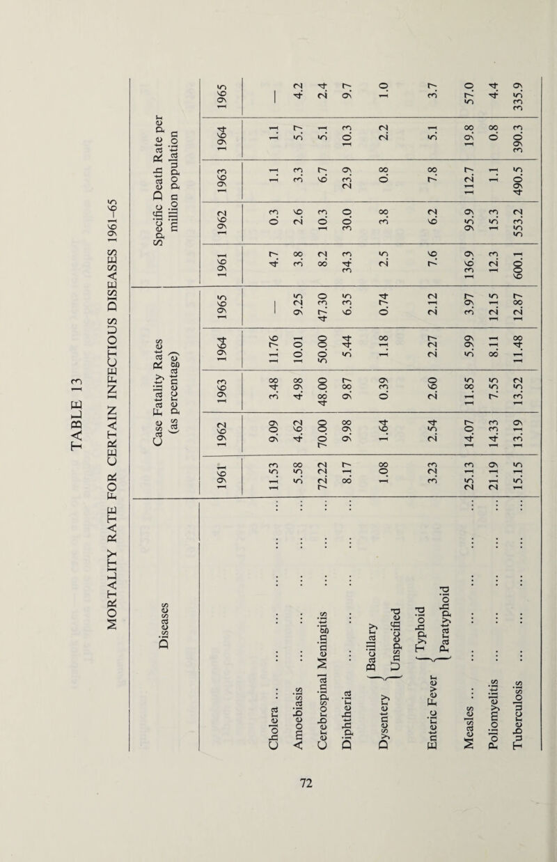 MORTALITY RATE FOR CERTAIN INFECTIOUS DISEASES 1961-65 IT) a> a a rt X 5.7 10.3 2.2 i/S 19.8 ^ £ t-H 3.3 6.7 7.8 2 ft T 1 t-H 1 ’ ’ 4> Cu a3 <u ft ft rt t-H CD 2 (O as w o d X ON O) O oo •*t c~ CO ON o X o ON X >n o CO ^H ON ON X o ON t-H ci H- Tt CO r-H r- t-H 1—1 t-H CO 00 04 r- oo CO co ON in X X m 04 H q Cl rH —< H ON r-H in ci oo t-H co’ in t-H m r-H r-H r-~ Cl Cl t-H V) <D (*> a <D C/3 oS o r < O XI O co • fH CO oS X <u O CO • tH +-> 60 a • rH a <u aS c • t-H ft CO O J-H X <D Ut 4) u aS • *-H t-i 4) X -i—< X ft .22 co . • CO O CO a> CO aS 4) a> o ft S3 o In 4) X H