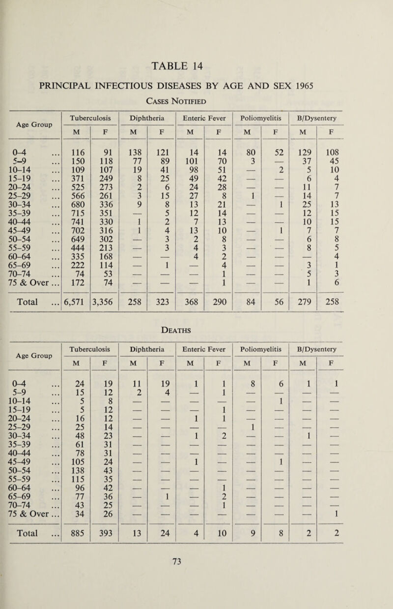 PRINCIPAL INFECTIOUS DISEASES BY AGE AND SEX 1965 Cases Notified Age Group Tuberculosis Diphtheria Enteric Fever Poliomyelitis B/Dysentery M F M F M F M F M F (M- 116 91 138 121 14 14 80 52 129 108 5-9 150 118 77 89 101 70 3 — 37 45 10-14 109 107 19 41 98 51 — 2 5 10 15-19 371 249 8 25 49 42 — — 6 4 20-24 525 273 2 6 24 28 — — 11 7 25-29 566 261 3 15 27 8 1 — 14 7 30-34 680 336 9 8 13 21 — 1 25 13 35-39 715 351 — 5 12 14 — — 12 15 40^14 741 330 1 2 7 13 — — 10 15 45-49 702 316 1 4 13 10 — 1 7 7 50-54 649 302 — 3 2 8 — — 6 8 55-59 444 213 — 3 4 3 — — 8 5 60-64 335 168 — — 4 2 — — — 4 65-69 222 114 — 1 — 4 — — 3 1 70-74 74 53 — — — 1 — — 5 3 75 & Over ... 172 74 — — — 1 — — 1 6 Total 6,571 3,356 258 323 368 290 84 56 279 258 Deaths Age Group Tuberculosis Diphtheria Enteric Fever Poliomyelitis B/Dysentery M F M F M F M F M F 0-4 24 19 11 19 1 1 8 6 1 1 5-9 15 12 2 4 — 1 — — — — 10-14 5 8 — — — — — 1 — — 15-19 5 12 — — — 1 — — — — 20-24 16 12 — — 1 1 — — — — 25-29 25 14 — — — — 1 — — — 30-34 48 23 — — 1 2 — — 1 — 35-39 61 31 — — — — — — — — 40-44 78 31 — — — — — — — — 45-49 105 24 — — 1 — — 1 — — 50-54 138 43 — — — — — — — — 55-59 115 35 — — — — — — — — 60-64 96 42 — — — 1 — — — — 65-69 77 36 — 1 — 2 — — — — 70-74 43 25 — — — 1 — — — — 75 & Over ... 34 26 — — — — — — — 1 Total 885 393 13 24 4 10 9 8 2 2
