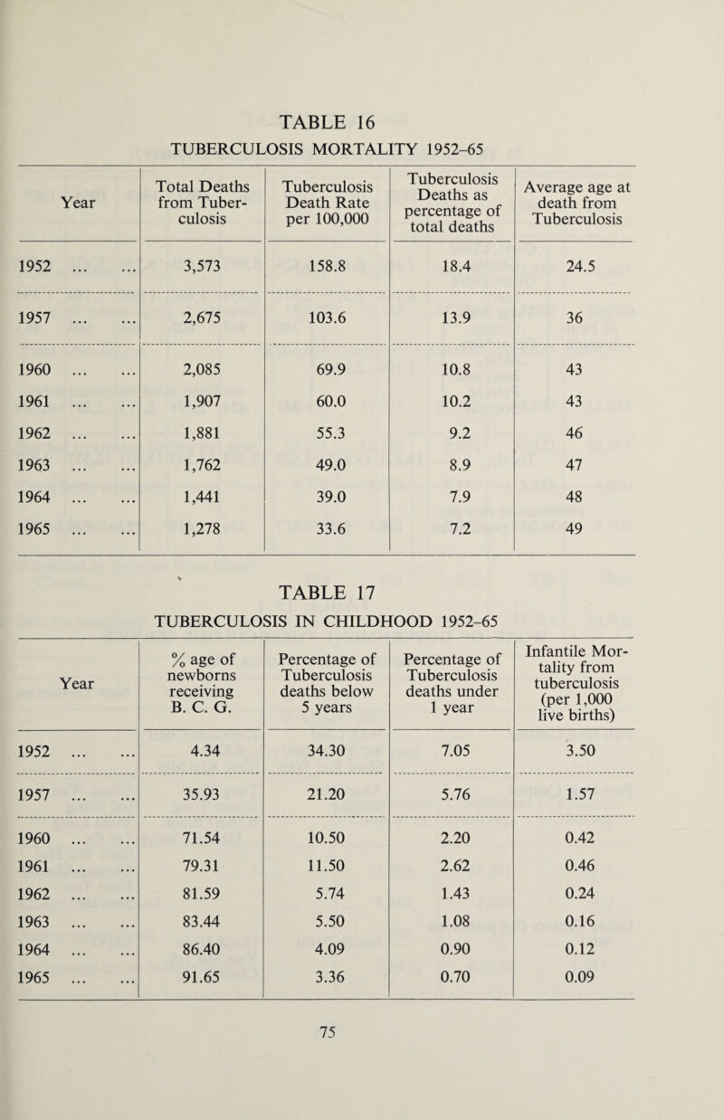 TUBERCULOSIS MORTALITY 1952-65 Year Total Deaths from Tuber¬ culosis Tuberculosis Death Rate per 100,000 Tuberculosis Deaths as percentage of total deaths Average age at death from Tuberculosis 1952 . 3,573 158.8 18.4 24.5 1957 . 2,675 103.6 13.9 36 1960 . 2,085 69.9 10.8 43 1961 . 1,907 60.0 10.2 43 1962 . 1,881 55.3 9.2 46 1963 . 1,762 49.0 8.9 47 1964 . 1,441 39.0 7.9 48 1965 . 1,278 33.6 7.2 49 TABLE 17 TUBERCULOSIS IN CHILDHOOD 1952-65 Year % age of newborns receiving B. C. G. Percentage of Tuberculosis deaths below 5 years Percentage of Tuberculosis deaths under 1 year Infantile Mor¬ tality from tuberculosis (per 1,000 live births) 1952 . 4.34 34.30 7.05 3.50 1957 . 35.93 21.20 5.76 1.57 1960 . 71.54 10.50 2.20 0.42 1961 . 79.31 11.50 2.62 0.46 1962 . 81.59 5.74 1.43 0.24 1963 . 83.44 5.50 1.08 0.16 1964 . 86.40 4.09 0.90 0.12 1965 . 91.65 3.36 0.70 0.09