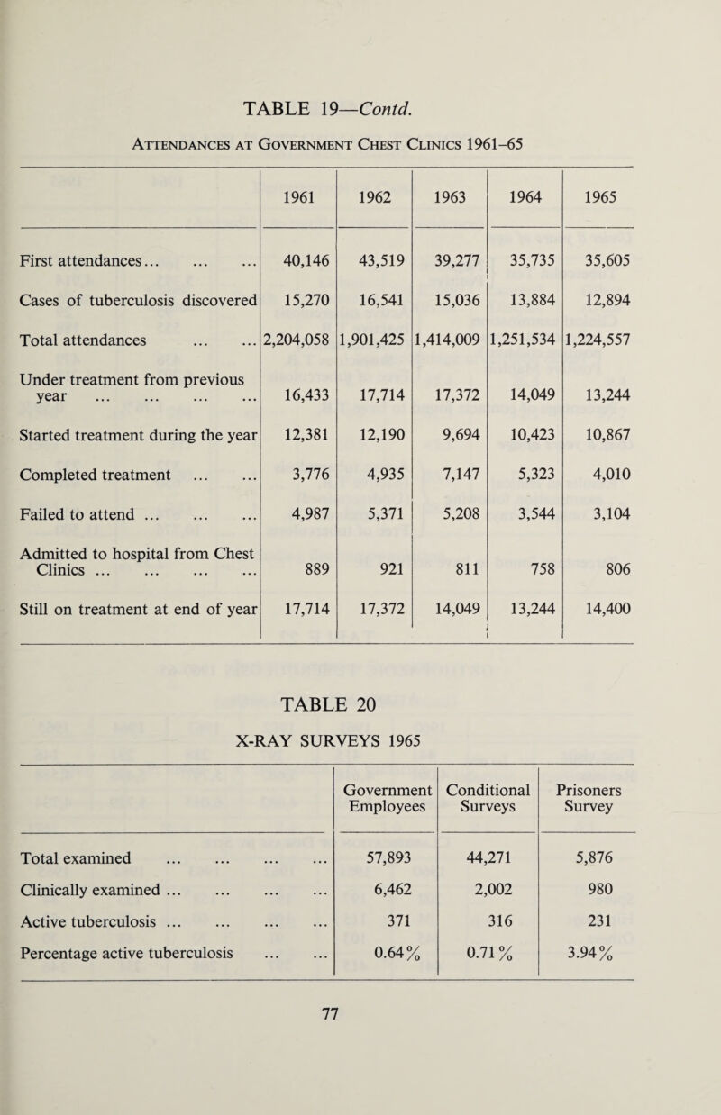 TABLE 19—Contd. Attendances at Government Chest Clinics 1961-65 1961 1962 1963 1964 1965 First attendances. 40,146 43,519 39,277 35,735 35,605 Cases of tuberculosis discovered 15,270 16,541 15,036 13,884 12,894 Total attendances . 2,204,058 1,901,425 1,414,009 1,251,534 1,224,557 Under treatment from previous year . 16,433 17,714 17,372 14,049 13,244 Started treatment during the year 12,381 12,190 9,694 10,423 10,867 Completed treatment . 3,776 4,935 7,147 5,323 4,010 Failed to attend. 4,987 5,371 5,208 3,544 3,104 Admitted to hospital from Chest Clinics. 889 921 811 758 806 Still on treatment at end of year 17,714 17,372 14,049 13,244 14,400 TABLE 20 X-RAY SURVEYS 1965 Government Employees Conditional Surveys Prisoners Survey Total examined . 57,893 44,271 5,876 Clinically examined. 6,462 2,002 980 Active tuberculosis. 371 316 231 Percentage active tuberculosis . 0.64% 0.71% 3.94%