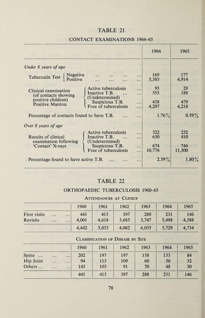CONTACT EXAMINATIONS 1964-65 1964 1965 Under 8 years of age Tuberculin Test { 169 5,385 177 4,914 Clinical examination (of contacts showing positive children) Positive Mantou ( Active tuberculosis | Inactive T.B. . (Undetermined) Suspicious T.B. 1 Free of tuberculosis 95 555 438 4,297 29 188 479 4,218 Percentage of contacts found to have T.B. 1.76% 0.59% Over 8 years of age l Active tuberculosis 322 232 Results of clinical Inactive T.B. 650 410 examination following < (Undetermined) ‘Contact’ X-rays Suspicious T.B. 674 746 \ Free of tuberculosis 10,776 11,500 Percentage found to have active T.B. 2.59% 1.80% TABLE 22 ORTHOPAEDIC TUBERCULOSIS 1960-65 Attendances at Clinics 1960 1961 1962 1963 1964 1965 First visits . 441 415 397 288 231 146 Revisits . 4,001 4,618 3,685 5,747 5,498 4,588 4,442 5,033 4,082 6,035 5,729 4,734 Classification of Disease by Site 1960 1961 1962 1963 1964 1965 Spine. 202 197 197 158 133 84 Hip Joint . 94 115 109 60 50 32 Others. 145 103 91 70 48 30 441 415 397 288 231 146