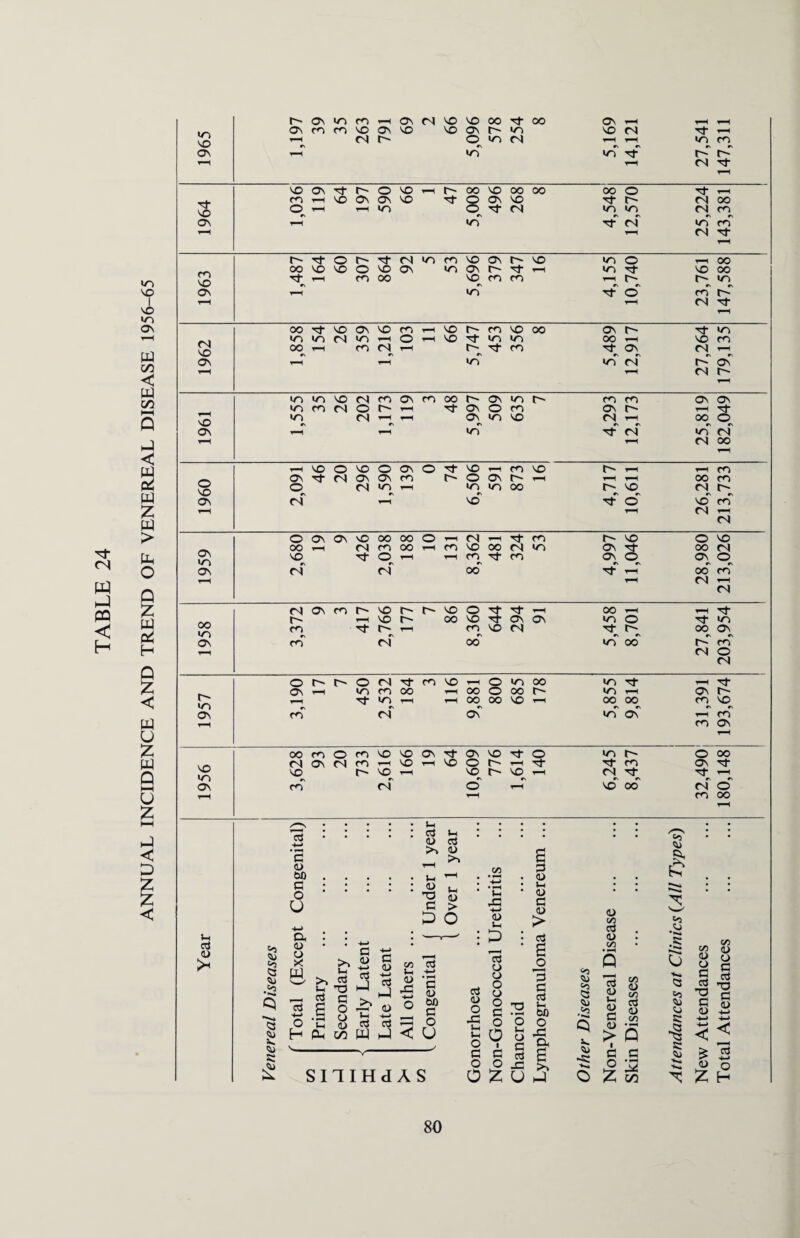 nt CS W PQ < H m VO I VO in On W C/5 < w C/5 r- On in m rH ON CN NO NO oo oo ON r-H *-H *0 vo ON m m NO ON NO NO ON r- in NO CN nr ^H rH CN r- O in CN i-H 1—1 «n m on ^H m ►n nT r- TH l-H CN nr T“< NO ON nr r- o NO rH f oo NO 00 00 oo o nT r-H m rH NO ON ON NO nr O ON NO H- r- CN 00 © rH m O nT <N <n in CN On rH m’ CN m m tH r-H CN nr r- nT o r- nr CN m m NO ON r- NO m o r-4 00 ro vo 00 NO NO o NO ON in ON r- r-H m nT NO 00 nr ▼H m OO NO m m 1—1 r~ r- m ON rH in o m iH CN nr OO nT NO ON NO m rH NO m NO oo ON r- nr in <N VO NT) NO CN IT) rH o r-H NO nT m in OO r-H NO m OO rH m CN r-H t; nT m Tf ON CN l-H ON rH rH in in’ CN r- ON ^H ^H CN r- in in NO <N m On m OO r-~ On in r- m m ON ON m m CN O r-H nt ON O m ON t-' r-H nr vO in CN rH ON <n NO CM i—i 00 0 ON i r-H in CN m CN TH 1-H CN 00 i-H rH NO O NO o ON o nT NO iH m NO r-H rH m o VO ON Tf CN ON ON ro t- O ON 1—H r-H ^-H 00 m O CN in rH in in 00 r- NO CN ON <N rH no' tT O NO rn 1-H T-H CN i-H CN O ON ON NO oo oo o rH CN r-H H m r- NO O NO ov uo 00 ▼H CN m oo r-H m NO oo CN m ON s OO CN NO nT o r-H ▼—1 m nr m On ON O On CN CN oo r-H OO m r-H r-H CN ^H CN CN ON m c- NO r~~ f NO O nr nr rH 00 ,-H nr oo r- rH NO f OO NO nT On On m O nr m m nT r-~ ▼-H rn NO <N 00 ON ON rn CN oo «n 00 C rn CN O CN o r- r- O <N nT m NO i-H O >n 00 m nr rH nT On iH m m 00 H oo o oo r- >n ^-H On r^ >n ON iH nT wn r-H r-H oo oo NO i-H oo oo m NO rn CN ON >n oC ^H m m ON rH 00 m o m NO NO ON nr ON NO Tf o in r- O 00 VO CN ON CN m r-H NO rH NO O r- r-H H- m ON nr NO NO rH NO r- NO (N nr nr 1—^ ON rn <N o’ r-H NO 00 CN 0 r-H r-H m 00 rH /^S *H • • • • • • • • +-> c <u 00 d Q5 >N xX l_l (-1 Oj <D >> yi g O £ P c o U H> 05 T3 G £ lx 05 > O 1- 03 <u s- 13 o o o o o c o a lx <u c <u > d a o 3 c d 1-4 00 o O! & <D (A d (U C/3 5 3 <u lx 0> c (U > i S3 3 to NJ Year &a Hi >1 .8 Q •~x Q Hi V, Hi S; J—il 05 o X W —<• 13 '*—» o H Primary Secondary .. , Early Latent Late Latent All others .. l Congenital d 05 o .G ix Vh O 13 ’o Ul CJ C »3 Q ,Vl * T* C^) (D GO Ctf (U 5 .R S tx <3 03 Hi NJ « “§ K CO CD 0 G Clj T3 G 05 XX XX <3 co 05 O G d T3 G 05 -tx XX < G c 03 £ c c Hi £ „Hl o o o: >> o 1 v! 0) 0 SniHdAS a Z U o z C/5 Z H