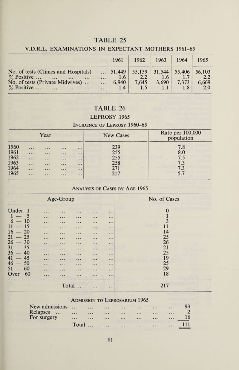 V.D.R.L. EXAMINATIONS IN EXPECTANT MOTHERS 1961-65 1961 1962 1963 1964 1965 No. of tests (Clinics and Hospitals) % Positive. No. of tests (Private Midwives). % Positive. 51,449 1.6 6,940 1.4 55,159 2.2 7,645 1.5 31,544 1.6 3,690 1.1 55,406 1.7 7,373 1.8 56,103 2.2 6,669 2.0 TABLE 26 LEPROSY 1965 Incidence of Leprosy 1960-65 Year New Cases Rate per 100,000 population 1960 . 239 7.8 1961 . 255 8.0 1962 . 255 7.5 1963 . 258 7.3 1964 . 271 7.3 1965 . 217 5.7 Analysis of Cases by Age 1965 Age-Group No. of Cases Under 1 . 0 1—5 . 1 6 — 10 . 3 11 — 15 . 11 16 — 20 . 14 21 — 25 . 25 26—30 . 26 31 — 35 . 21 36 — 40 . 25 41 — 45 . 19 46—50 . 25 51 — 60 . 29 Over 60 . 18 Total. 217 Admission to Leprosarium 1965 New admissions. 93 Relapses ... ... ... ... ... ... ... ... 2 For surgery . 16 Total 111
