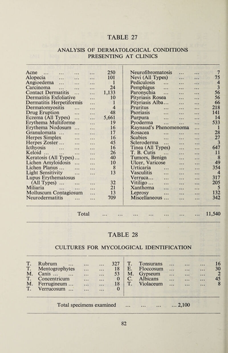 ANALYSIS OF DERMATOLOGICAL CONDITIONS PRESENTING AT CLINICS Acne . 250 N eurofibromatosis 7 Alopecia . 101 Nevi (All Types) 75 Angioedema. 1 Pediculosis 4 Carcinoma . 24 Pemphigus 3 Contact Dermatitis . 1,133 Paronychia 56 Dermatitis Exfoliative 10 Pityriasis Rosea 56 Dermatitis Herpetiformis 1 Pityriasis Alba... 66 Dermatomyositis . 4 Pruritus 218 Drug Eruption . 48 Psoriasis 141 Eczema (All Types) . 5,661 Purpura 14 Erythema Multiforme 19 Pyoderma 533 Erythema Nodosum. 16 Raynaud’s Phenomenoma 1 Granulomata. 17 Rosacea 28 Herpes Simplex . 16 Scabies 27 Herpes Zoster. 45 Scleroderma ... 3 Icthyosis . 16 Tinea (All Types) 647 Keloid. 26 T. B. Cutis 11 Keratosis (All Types). 40 Tumors, Benign 8 Lichen Amyloidosis. 10 Ulcer, Varicose 49 Lichen Planus. 8 Urticaria 354 Light Sensitivity . 13 Vasculitis 4 Lupus Erythematosus Verruca. 317 (All Types). 32 Vitiligo. 205 Miliaria . 21 Xanthoma 5 Molluscum Contagiosum 13 Leprosy 132 Neurodermatitis . 709 Miscellaneous ... 342 Total 11,540 TABLE 28 CULTURES FOR MYCOLOGICAL IDENTIFICATION T. Rubrum . ... 327 T. Tonsurans . 16 T. Mentogrophytes 18 E. Floccosum . 30 M. Canis. 53 M. Gypseum . 2 T. Concentricum 0 C. Albicans . 45 M. Ferrugineum. 18 T. Violaceum . 8 T. Verrucosum. 0 Total specimens examined • • • .2,100