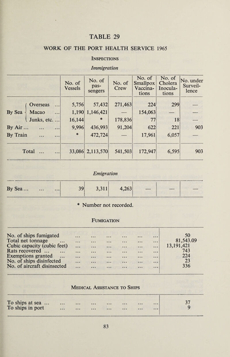 WORK OF THE PORT HEALTH SERVICE 1965 Inspections Immigration No. of Vessels No. of pas¬ sengers No. of Crew No. of Smallpox Vaccina¬ tions No. of Cholera Inocula¬ tions No. under Surveil- lence Overseas ... 5,756 57,432 271,463 224 299 _ By Sea - Macao 1,190 1,146,421 — 154,063 — — „ Junks, etc.... 16,144 * 178,836 77 18 — By Air. • • • • • •. 9,996 436,993 91,204 622 221 903 By Train . * 472,724 — 17,961 6,057 — Total. 33,086 2,113,570 541,503 172,947 6,595 903 Emigration 39 3,311 4,263 — — * Number not recorded. Fumigation No. of ships fumigated . 50 Total net tonnage . 81,543.09 Cubic capacity (cubic feet) . 13,191,421 Rats recovered. 743 Exemptions granted . 224 No. of ships disinfected . 23 No. of aircraft disinsected . 336 Medical Assistance to Ships To ships at sea. 37 To ships in port . 9