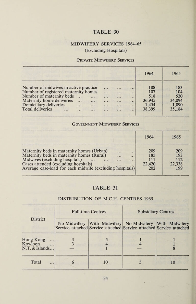 MIDWIFERY SERVICES 1964-65 (Excluding Hospitals) Private Midwifery Services 1964 1965 Number of midwives in active practice . 188 183 Number of registered maternity homes . 107 104 Number of maternity beds. 518 520 Maternity home deliveries. 36,945 34,094 Domiciliary deliveries . 1,454 1,090 Total deliveries . 38,399 35,184 Government Midwifery Services 1964 1965 Maternity beds in maternity homes (Urban) . 209 209 Maternity beds in maternity homes (Rural) . 185 193 Midwives (excluding hospitals) . 111 112 Cases attended (excluding hospitals) . 22,420 22,338 Average case-load for each midwife (excluding hospitals) 202 199 TABLE 31 DISTRIBUTION OF M.C.H. CENTRES 1965 District Full-time Centres Subsidiary Centres No Midwifery Service attached With Midwifery Service attached No Midwifery Service attached With Midwifery Service attached Hong Kong ... 3 5 1 1 Kowloon 3 4 4 1 N.T.& Islands... — 1 — 8 Total 6 10 5 10