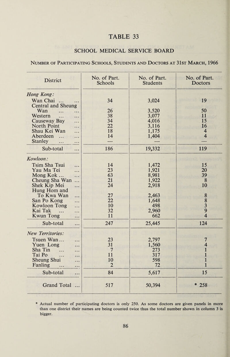 SCHOOL MEDICAL SERVICE BOARD Number of Participating Schools, Students and Doctors at 31st March, 1966 District No. of Part. Schools No. of Part. Students No. of Part. Doctors Hong Kong: Wan Chai. 34 3,024 19 Central and Sheung Wan . 26 3,520 50 Western . 38 3,077 11 Causeway Bay 34 4,016 15 North Point 22 3,116 16 ShauKeiWan 18 1,175 4 Aberdeen . 14 1,404 4 Stanley . — — Sub-total 186 19,332 119 Kowloon: Tsim Sha Tsui 14 1,472 15 Yau Ma Tei 23 1,921 20 Mong Kok. 63 8,981 39 Cheung Sha Wan ... 21 1,922 8 Shek Kip Mei 24 2,918 10 Hung Horn and To Kwa Wan 27 2,463 8 San Po Kong 22 1,648 8 Kowloon Tong 10 498 3 Kai Tak . 32 2,960 9 Kwun Tong 11 662 4 Sub-total 247 25,445 124 New Territories: Tsuen Wan. 23 2,797 7 Yuen Long 31 1,560 4 Sha Tin . 7 273 1 Tai Po . 11 317 1 Sheung Shui 10 598 1 Fanling . 2 72 1 Sub-total 84 5,617 15 Grand Total ... 517 50,394 * 258 * Actual number of participating doctors is only 250. As some doctors are given panels in more than one district their names are being counted twice thus the total number shown in column 3 is bigger.