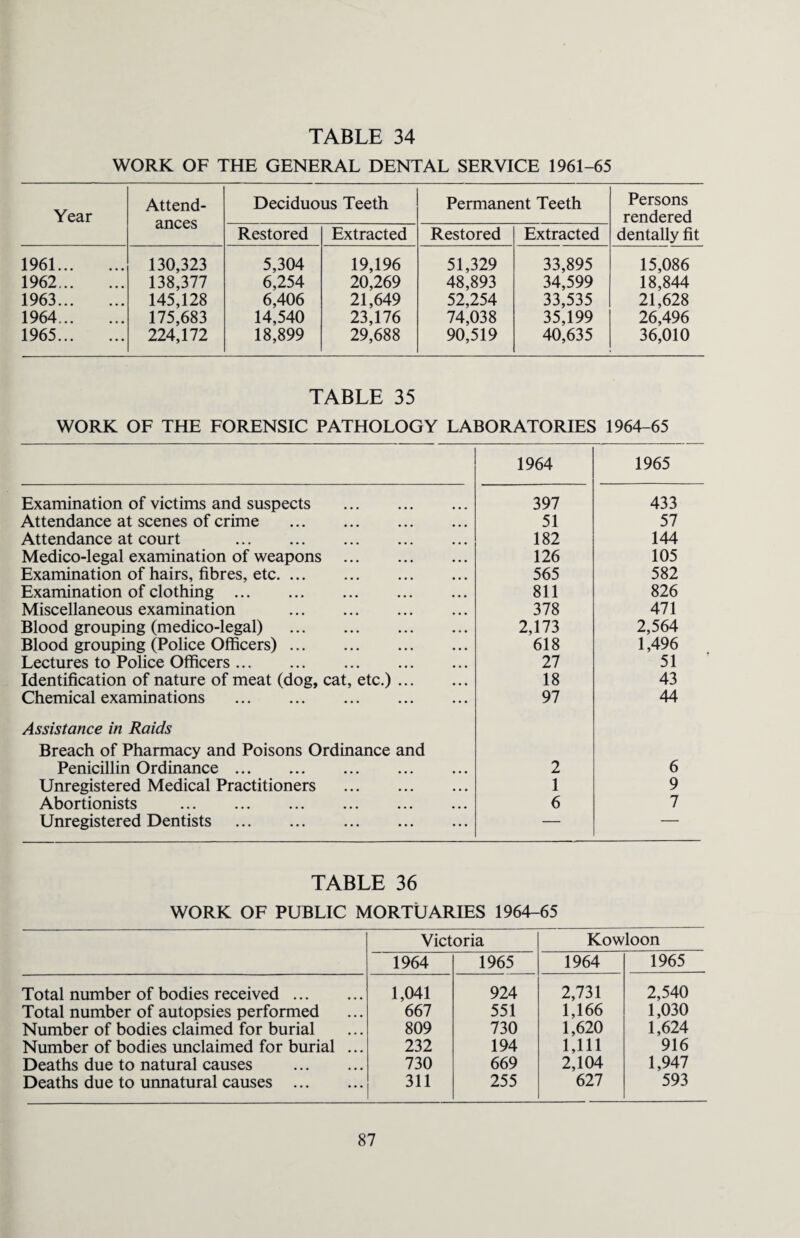 WORK OF THE GENERAL DENTAL SERVICE 1961-65 Year Attend¬ ances Deciduous Teeth Permanent Teeth Persons rendered dentally fit Restored Extracted Restored Extracted 1961. 130,323 5,304 19,196 51,329 33,895 15,086 1962. 138,377 6,254 20,269 48,893 34,599 18,844 1963. 145,128 6,406 21,649 52,254 33,535 21,628 1964. 175,683 14,540 23,176 74,038 35,199 26,496 1965. 224,172 18,899 29,688 90,519 40,635 36,010 TABLE 35 WORK OF THE FORENSIC PATHOLOGY LABORATORIES 1964-65 1964 1965 Examination of victims and suspects . 397 433 Attendance at scenes of crime . 51 57 Attendance at court . 182 144 Medico-legal examination of weapons . 126 105 Examination of hairs, fibres, etc. 565 582 Examination of clothing . 811 826 Miscellaneous examination . 378 471 Blood grouping (medico-legal) . 2,173 2,564 Blood grouping (Police Officers). 618 1,496 Lectures to Police Officers. 27 51 Identification of nature of meat (dog, cat, etc.). 18 43 Chemical examinations . 97 44 Assistance in Raids Breach of Pharmacy and Poisons Ordinance and Penicillin Ordinance. 2 6 Unregistered Medical Practitioners . 1 9 Abortionists . 6 7 Unregistered Dentists . — — TABLE 36 WORK OF PUBLIC MORTUARIES 1964-65 Total number of bodies received ... Total number of autopsies performed Number of bodies claimed for burial Number of bodies unclaimed for burial Deaths due to natural causes Deaths due to unnatural causes ... Victoria Kowloon 1964 1965 1964 1965 1,041 924 2,731 2,540 667 551 1,166 1,030 809 730 1,620 1,624 232 194 1,111 916 730 669 2,104 1,947 311 255 627 593