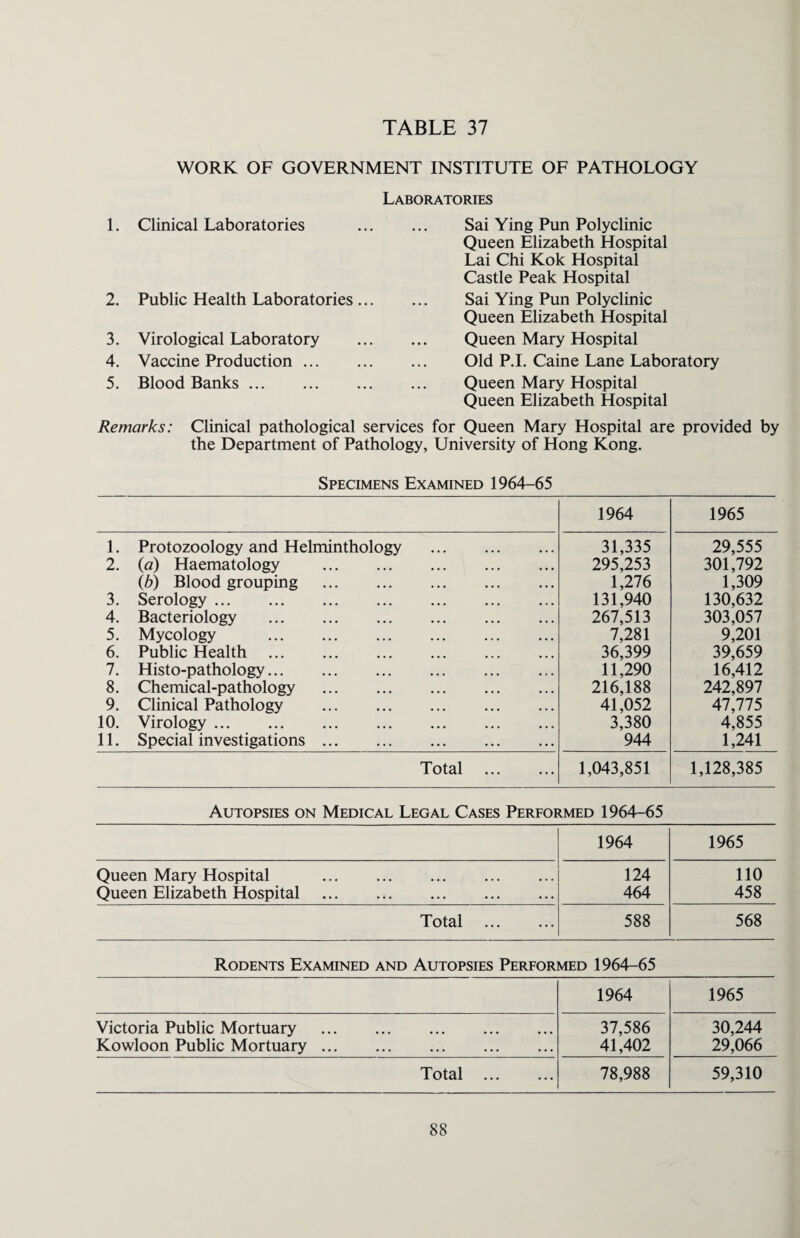 WORK OF GOVERNMENT INSTITUTE OF PATHOLOGY Laboratories 1. Clinical Laboratories 2. Public Health Laboratories ... 3. Virological Laboratory 4. Vaccine Production. 5. Blood Banks. Sai Ying Pun Polyclinic Queen Elizabeth Hospital Lai Chi Kok Hospital Castle Peak Hospital Sai Ying Pun Polyclinic Queen Elizabeth Hospital Queen Mary Hospital Old P.I. Caine Lane Laboratory Queen Mary Hospital Queen Elizabeth Hospital Remarks: Clinical pathological services for Queen Mary Hospital are provided by the Department of Pathology, University of Hong Kong. Specimens Examined 1964-65 1964 1965 1. Protozoology and Helminthology . 31,335 29,555 2. («) Haematology . 295,253 301,792 [b) Blood grouping . 1,276 1,309 3. Serology. 131,940 130,632 4. Bacteriology . 267,513 303,057 5. Mycology . 7,281 9,201 6. Public Health . 36,399 39,659 7. Histo-pathology. 11,290 16,412 8. Chemical-pathology . 216,188 242,897 9. Clinical Pathology . 41,052 47,775 10. Virology. 3,380 4,855 11. Special investigations. 944 1,241 Total . 1,043,851 1,128,385 Autopsies on Medical Legal Cases Performed 1964-65 1964 1965 Queen Mary Hospital . 124 110 Queen Elizabeth Hospital . 464 458 Total . 588 568 Rodents Examined and Autopsies Performed 1964-65 1964 1965 Victoria Public Mortuary . 37,586 30,244 Kowloon Public Mortuary. 41,402 29,066 Total . 78,988 59,310