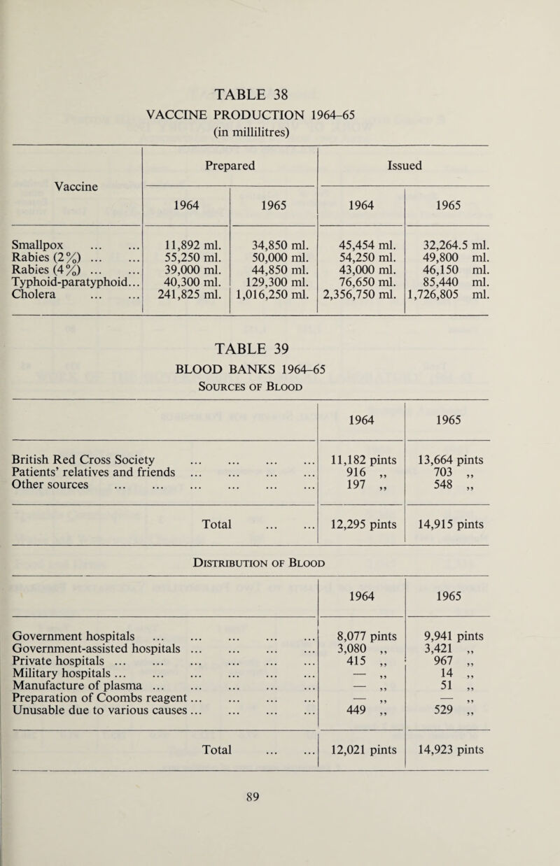VACCINE PRODUCTION 1964-65 (in millilitres) Vaccine Prepared Issued 1964 1965 1964 1965 Smallpox . 11,892 ml. 34,850 ml. 45,454 ml. 32,264.5 ml. Rabies (2%). 55,250 ml. 50,000 ml. 54,250 ml. 49,800 ml. Rabies (4%). 39,000 ml. 44,850 ml. 43,000 ml. 46,150 ml. Typhoid-paratyphoid... 40,300 ml. 129,300 ml. 76,650 ml. 85,440 ml. Cholera . 241,825 ml. 1,016,250 ml. 2,356,750 ml. 1,726,805 ml. TABLE 39 BLOOD BANKS 1964-65 Sources of Blood 1964 1965 British Red Cross Society . 11,182 pints 13,664 pints Patients’ relatives and friends . 916 „ 703 „ Other sources . 197 „ 548 „ Total . 12,295 pints 14,915 pints Distribution of Blood 1964 1965 Government hospitals . 8,077 pints 9,941 pints Government-assisted hospitals. 3,080 „ 3,421 „ Private hospitals. 415 „ 967 „ Military hospitals. 9 9 14 „ Manufacture of plasma. 9 9 51 „ Preparation of Coombs reagent. 9 9 9 9 Unusable due to various causes. 449 „ 529 „ Total . 12,021 pints 14,923 pints