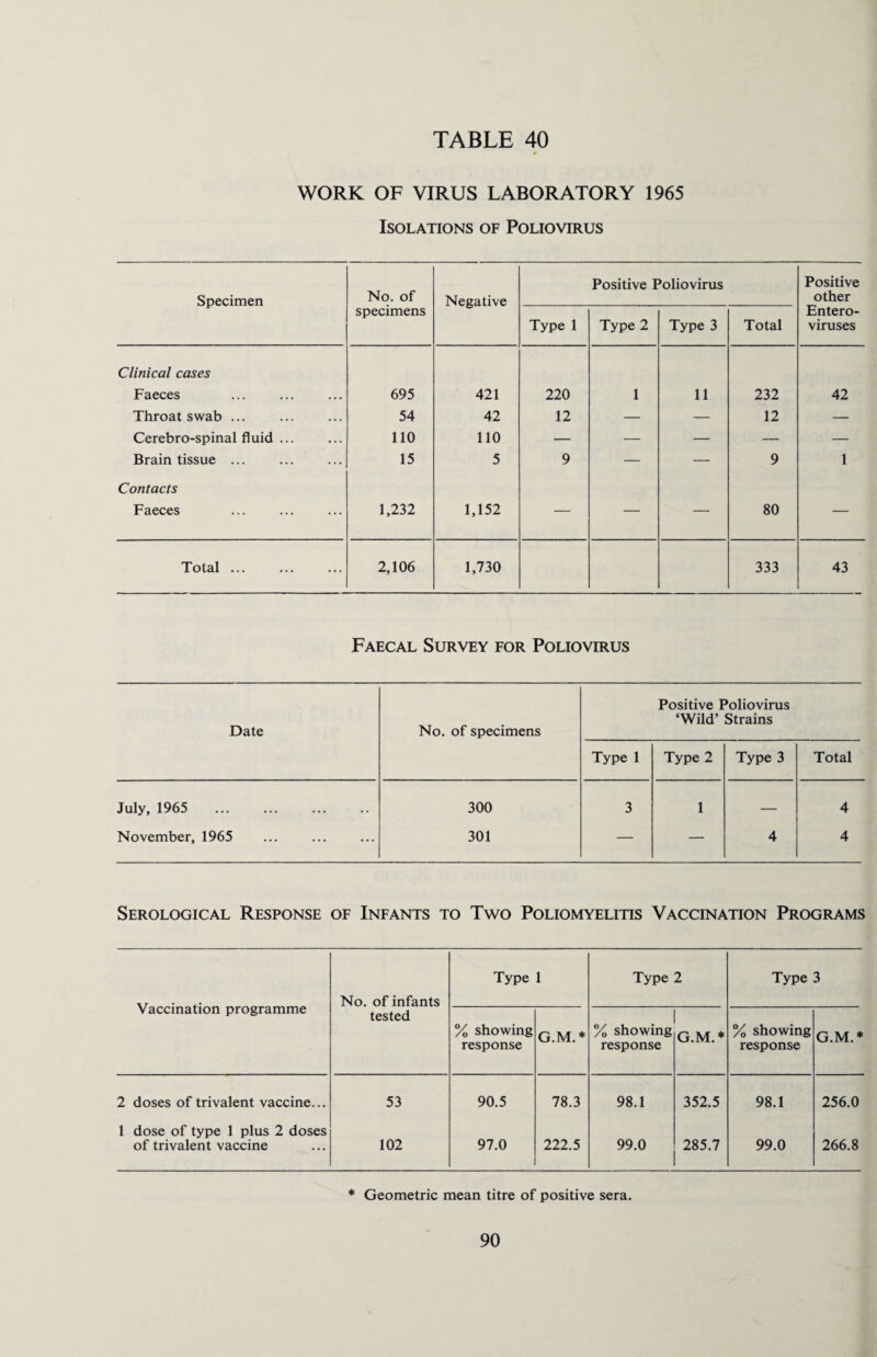 WORK OF VIRUS LABORATORY 1965 Isolations of Poliovirus Specimen No. of specimens Negative Positive Poliovirus Positive other Entero¬ viruses Type 1 Type 2 Type 3 Total Clinical cases Faeces 695 421 220 1 11 232 42 Throat swab ... 54 42 12 — — 12 — Cerebro-spinal fluid ... 110 110 — — — — — Brain tissue ... 15 5 9 — — 9 1 Contacts Faeces . 1,232 1,152 — — — 80 — Total ... 2,106 1,730 333 43 Faecal Survey for Poliovirus Date No. of specimens Positive Poliovirus ‘Wild’ Strains Type 1 Type 2 Type 3 Total July, 1965 . 300 3 1 — 4 November, 1965 301 — — 4 4 Serological Response of Infants to Two Poliomyelitis Vaccination Programs Vaccination programme No. of infants Type 1 Type 2 Type 3 tested % showing response G.M.* % showing response G.M. * % showing response G.M. * 2 doses of trivalent vaccine... 53 90.5 78.3 98.1 352.5 98.1 256.0 1 dose of type 1 plus 2 doses of trivalent vaccine 102 97.0 222.5 99.0 285.7 99.0 266.8 * Geometric mean titre of positive sera.