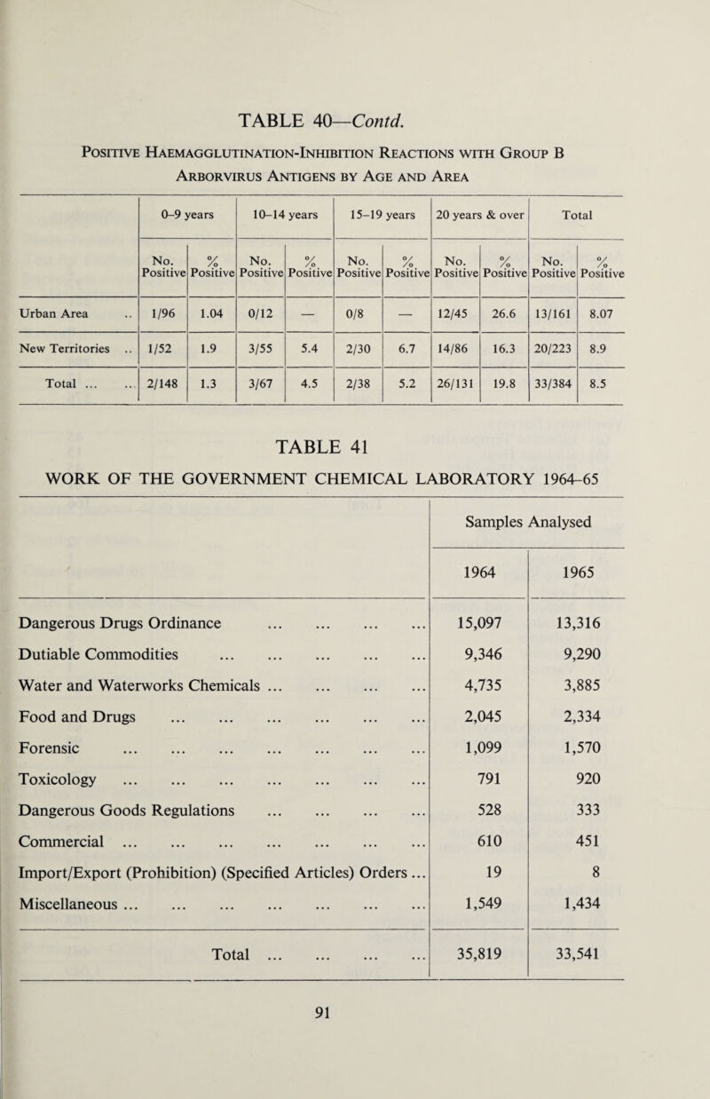 Positive Haemagglutination-Inhibition Reactions with Group B Arborvirus Antigens by Age and Area 0-9 years 10-14 years 15-19 years 20 years & over Total No. Positive % Positive No. Positive °/ /o Positive No. Positive V /o Positive No. Positive °/ /o Positive No. Positive °/ /o Positive Urban Area 1/96 1.04 0/12 — 0/8 — 12/45 26.6 13/161 8.07 New Territories 1/52 1.9 3/55 5.4 2/30 6.7 14/86 16.3 20/223 8.9 Total ... 2/148 1.3 3/67 4.5 2/38 5.2 26/131 19.8 33/384 8.5 TABLE 41 WORK OF THE GOVERNMENT CHEMICAL LABORATORY 1964-65 Samples Analysed 1964 1965 Dangerous Drugs Ordinance . Dutiable Commodities . Water and Waterworks Chemicals. Food and Drugs . Forensic . Toxicology . Dangerous Goods Regulations . Commercial . Import/Export (Prohibition) (Specified Articles) Orders ... Miscellaneous. 15,097 13,316 9,346 9,290 4,735 3,885 2,045 2,334 1,099 1,570 791 920 528 333 610 451 19 8 1,549 1,434 Total 35,819 33,541