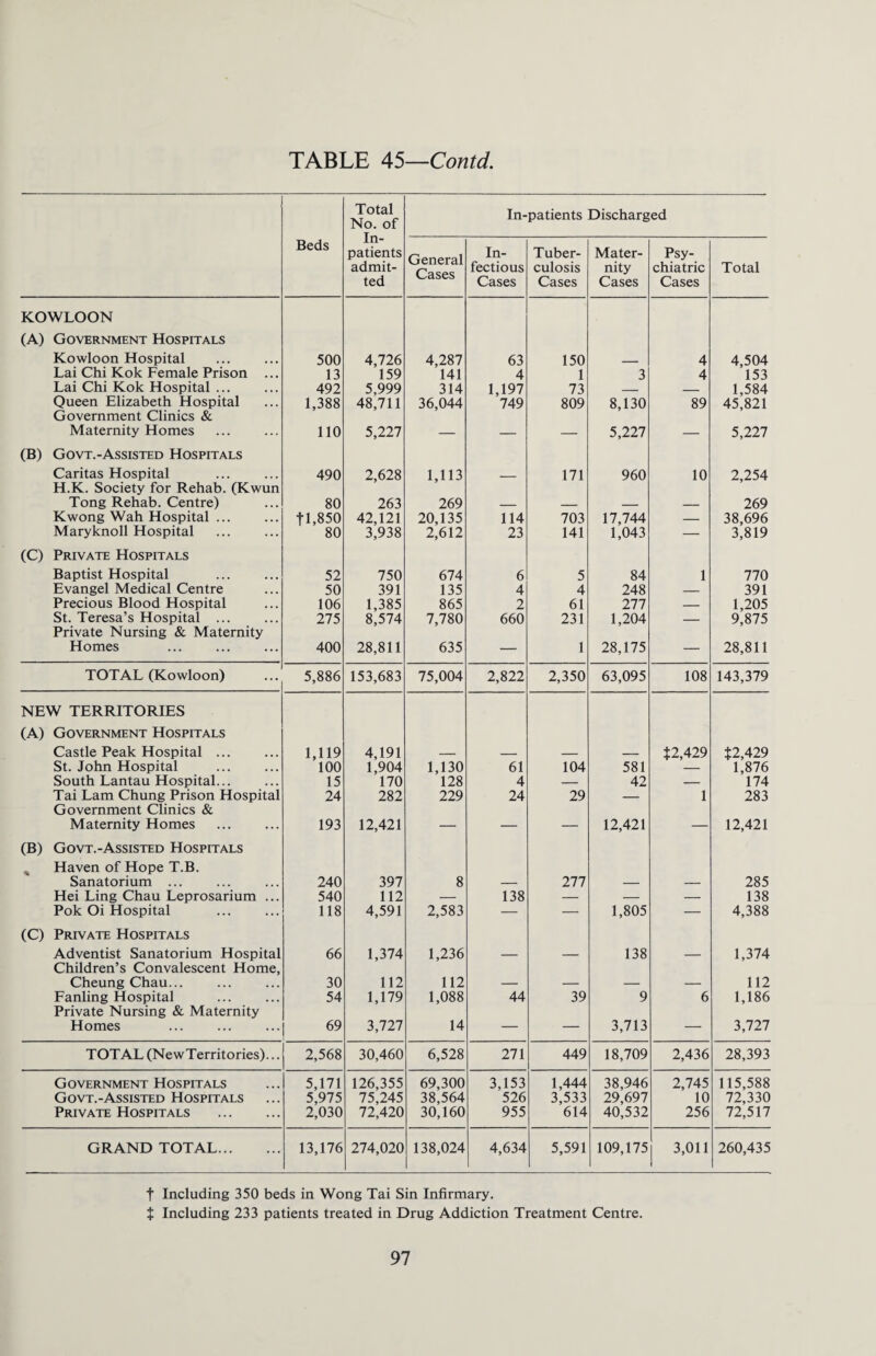 Total No. of In-patients Discharged Beds in¬ patients admit¬ ted General Cases In¬ fectious Cases Tuber¬ culosis Cases Mater¬ nity Cases Psy¬ chiatric Cases Total KOWLOON (A) Government Hospitals Kowloon Hospital 500 4,726 4,287 63 150 4 4,504 Lai Chi Kok Female Prison ... 13 159 141 4 1 3 4 153 Lai Chi Kok Hospital ... 492 5,999 314 1,197 73 _ — 1,584 Queen Elizabeth Hospital 1,388 48,711 36,044 749 809 8,130 89 45,821 Government Clinics & Maternity Homes 110 5,227 — _ — 5,227 _ 5,227 (B) Govt.-Assisted Hospitals Caritas Hospital 490 2,628 1,113 171 960 10 2,254 H.K. Society for Rehab. (Kwun Tong Rehab. Centre) 80 263 269 269 Kwong Wah Hospital ... fl,850 42,121 20,135 114 703 17,744 — 38,696 Maryknoll Hospital 80 3,938 2,612 23 141 1,043 — 3,819 (C) Private Hospitals Baptist Hospital 52 750 674 6 5 84 1 770 Evangel Medical Centre 50 391 135 4 4 248 — 391 Precious Blood Hospital 106 1,385 865 2 61 277 — 1,205 St. Teresa’s Hospital ... 275 8,574 7,780 660 231 1,204 — 9,875 Private Nursing & Maternity Homes 400 28,811 635 — 1 28,175 — 28,811 TOTAL (Kowloon) 5,886 153,683 75,004 2,822 2,350 63,095 108 143,379 NEW TERRITORIES (A) Government Hospitals Castle Peak Hospital ... 1,119 4,191 $2,429 $2,429 St. John Hospital 100 1,904 1,130 61 104 581 — 1,876 South Lantau Hospital... 15 170 128 4 — 42 — 174 Tai Lam Chung Prison Hospital 24 282 229 24 29 — 1 283 Government Clinics & Maternity Homes 193 12,421 — — — 12,421 — 12,421 (B) Govt.-Assisted Hospitals „ Haven of Hope T.B. Sanatorium ... 240 397 8 277 285 Hei Ling Chau Leprosarium ... 540 112 — 138 — — — 138 Pok Oi Hospital 118 4,591 2,583 — — 1,805 — 4,388 (C) Private Hospitals Adventist Sanatorium Hospital 66 1,374 1,236 138 1,374 Children’s Convalescent Home, Cheung Chau... 30 112 112 112 Fanling Hospital 54 1,179 1,088 44 39 9 6 1,186 Private Nursing & Maternity Homes 69 3,727 14 — — 3,713 — 3,727 TOTAL (NewTerritories)... 2,568 30,460 6,528 271 449 18,709 2,436 28,393 Government Hospitals 5,171 126,355 69,300 3,153 1,444 38,946 2,745 115,588 Govt.-Assisted Hospitals 5,975 75,245 38,564 526 3,533 29,697 10 72,330 Private Hospitals . 2,030 72,420 30,160 955 614 40,532 256 72,517 GRAND TOTAL. 13,176 274,020 138,024 4,634 5,591 109,175 3,011 260,435 f Including 350 beds in Wong Tai Sin Infirmary. $ Including 233 patients treated in Drug Addiction Treatment Centre.