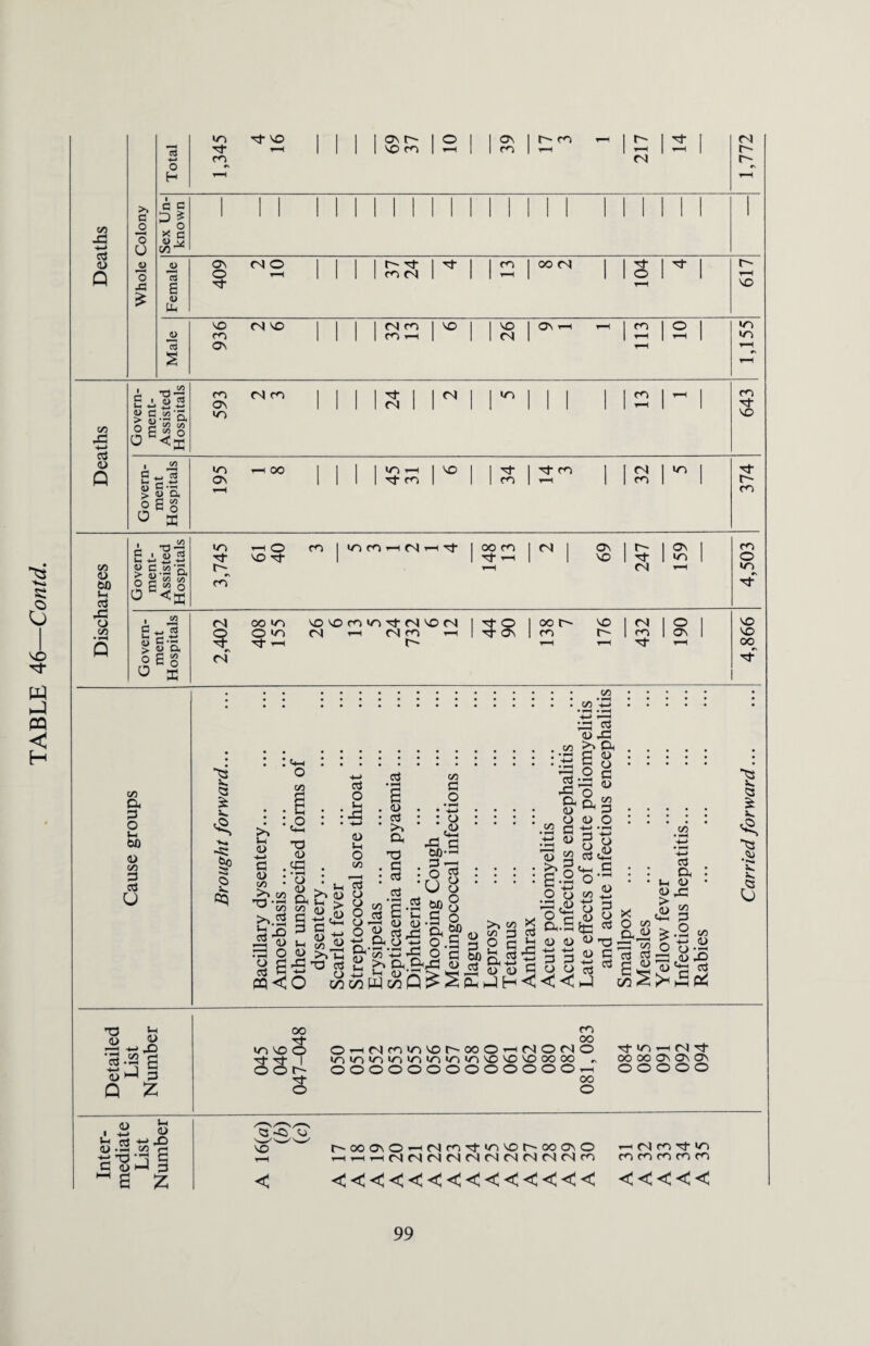 Deaths Deaths Sh | VlfOHMH't r i 69 155 1 rG C/3 cx p o U 60 <u C/3 P a O ci . 0) • a a T3 . p • cS 3 09 I-G :8 •u g to G C/3 G O •i—i g ji> t*-i G G Q Q O o o 60 G ’?h <D 0) «G ti >, c/5 gctf,3Cii®?<nt/53 o< o *2 o.S 2 o a '<73 ‘G rG O G 60 rs G >3 SG.gsG & G J-i D ij >->. M Gh 4> Ctf rG a <u : o .22 G -i-> d ts : |.2 o O :g«2 % ft-s i-i a> <u JI3 <4-> +-> ^ G G Goo <<< 'rG G O rG >>SG. Go:.... go. .2 G rG O ^G. o o : : : : : Po '£ O (1J • i-H trt . r* ^3 'g.S : : a : Or • 'MO * «> 5 ug o g ^ 5> S2 aj O >*• C2 3 tG 3 O t» n % G<i2 ^2 « £ S G $ Gl ju -G G G 3 .0 t*_ n« 5 G 2t V. Q <u <3 Detailed List Number 045 046 047-048 oo Ort^mvivor'OOOrHMortO inimni^inviinin'O'Ovooooo „ OOOOOOOOOOOOO^ oo O tJ'VlHN't 00 oo Ov Os 0\ O O O O O Inter¬ mediate List Number VO T-H < t^ooo\O^Nfri,t>nvor'OoovO rtTHrtNMrtMNNMNMMfO <<<<<<<<<<<<<< i-H fN m Tf *r3 m m m cn cn < < < < < 99