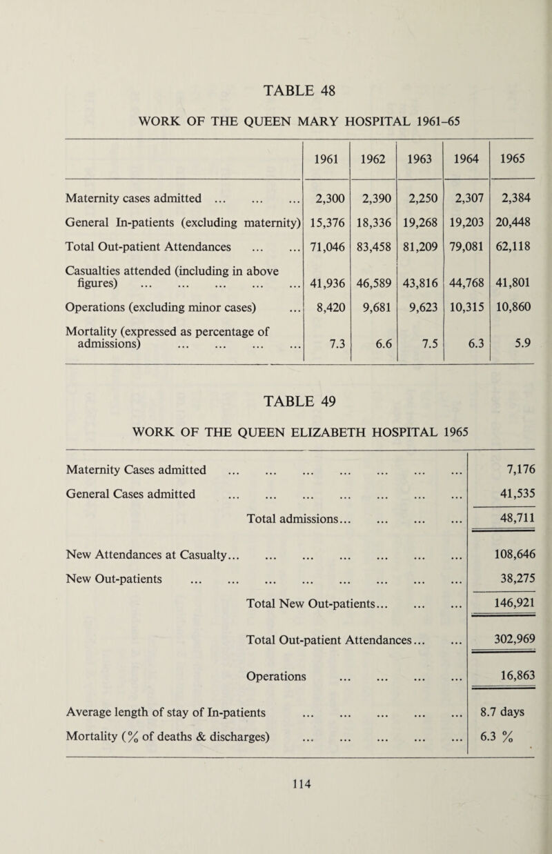 WORK OF THE QUEEN MARY HOSPITAL 1961-65 1961 1962 1963 1964 1965 Maternity cases admitted . 2,300 2,390 2,250 2,307 2,384 General In-patients (excluding maternity) 15,376 18,336 19,268 19,203 20,448 Total Out-patient Attendances . 71,046 83,458 81,209 79,081 62,118 Casualties attended (including in above figures) . 41,936 46,589 43,816 44,768 41,801 Operations (excluding minor cases) 8,420 9,681 9,623 10,315 10,860 Mortality (expressed as percentage of admissions) . 7.3 6.6 7.5 6.3 5.9 TABLE 49 WORK OF THE QUEEN ELIZABETH HOSPITAL 1965 Maternity Cases admitted . General Cases admitted . 7,176 41,535 Total admissions. 48,711 New Attendances at Casualty. New Out-patients . 108,646 38,275 Total New Out-patients. 146,921 Total Out-patient Attendances. 302,969 Operations . 16,863 Average length of stay of In-patients . Mortality (% of deaths & discharges) . 8.7 days 6.3 %