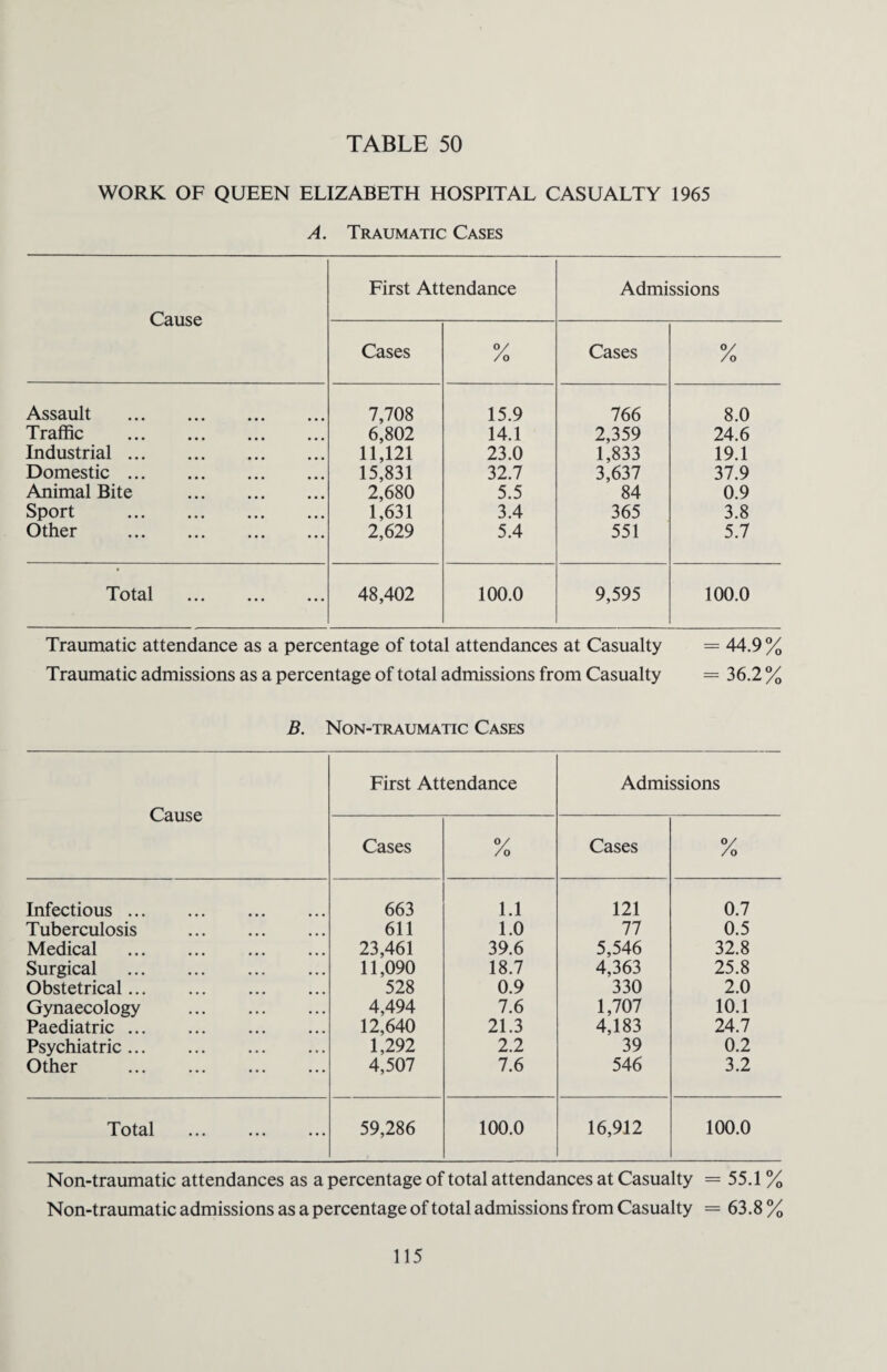 WORK OF QUEEN ELIZABETH HOSPITAL CASUALTY 1965 A. Traumatic Cases Cause First Attendance Admissions Cases °/ /o Cases °/ /o Assault . 7,708 15.9 766 8.0 Traffic . 6,802 14.1 2,359 24.6 Industrial. 11,121 23.0 1,833 19.1 Domestic. 15,831 32.7 3,637 37.9 Animal Bite . 2,680 5.5 84 0.9 Sport . 1,631 3.4 365 3.8 Other . 2,629 5.4 551 5.7 Total ... ... ... 48,402 100.0 9,595 100.0 Traumatic attendance as a percentage of total attendances at Casualty = 44.9 % Traumatic admissions as a percentage of total admissions from Casualty = 36.2 % B. Non-traumatic Cases Cause First Attendance Admissions Cases °/ /o Cases °/ /o Infectious. 663 1.1 121 0.7 Tuberculosis . 611 1.0 77 0.5 Medical . 23,461 39.6 5,546 32.8 Surgical . 11,090 18.7 4,363 25.8 Obstetrical. 528 0.9 330 2.0 Gynaecology . 4,494 7.6 1,707 10.1 Paediatric. 12,640 21.3 4,183 24.7 Psychiatric. 1,292 2.2 39 0.2 Other . 4,507 7.6 546 3.2 Total . 59,286 100.0 16,912 100.0 Non-traumatic attendances as a percentage of total attendances at Casualty = 55.1 % Non-traumatic admissions as a percentage of total admissions from Casualty =63.8%