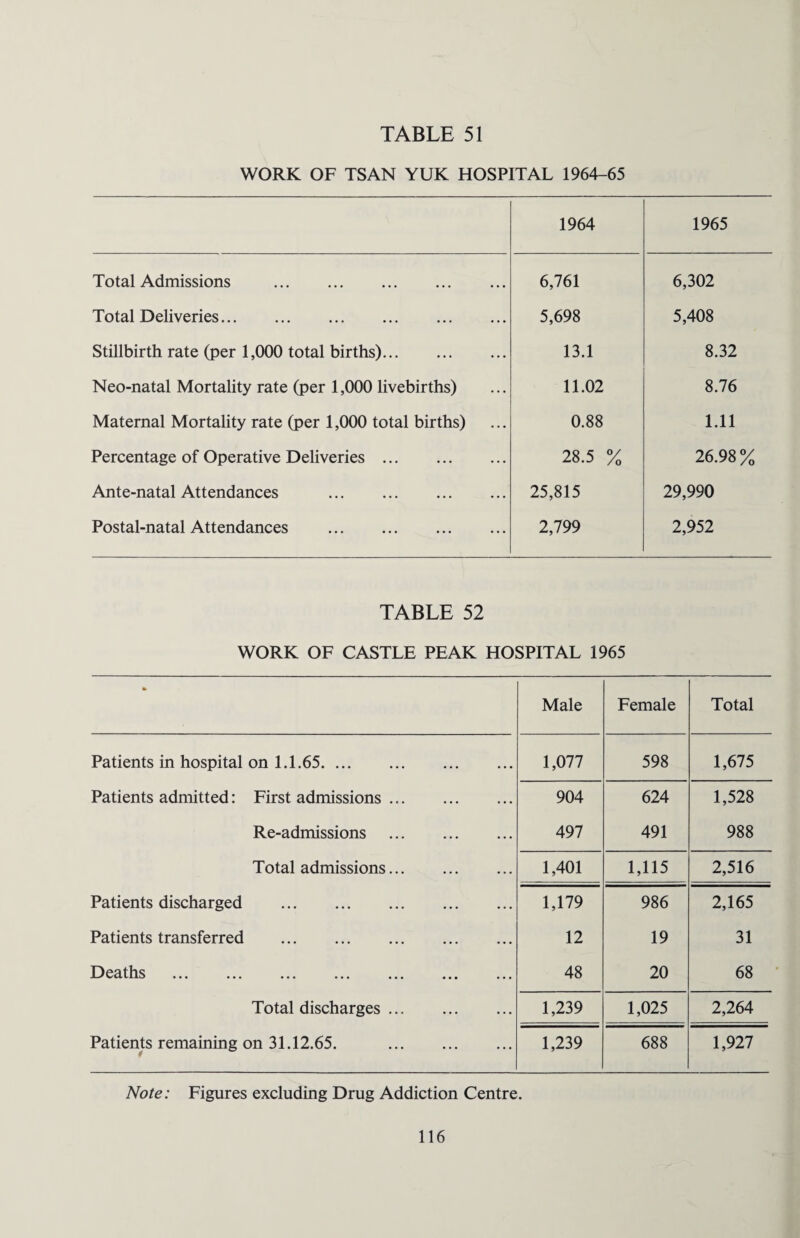 WORK OF TSAN YUK HOSPITAL 1964-65 1964 1965 Total Admissions . 6,761 6,302 Total Deliveries. 5,698 5,408 Stillbirth rate (per 1,000 total births). 13.1 8.32 Neo-natal Mortality rate (per 1,000 livebirths) 11.02 8.76 Maternal Mortality rate (per 1,000 total births) 0.88 1.11 Percentage of Operative Deliveries. 28.5 % 26.98% Ante-natal Attendances . 25,815 29,990 Postal-natal Attendances . 2,799 2,952 TABLE 52 WORK OF CASTLE PEAK HOSPITAL 1965 * Male Female Total Patients in hospital on 1.1.65. 1,077 598 1,675 Patients admitted: First admissions. 904 624 1,528 Re-admissions . 497 491 988 Total admissions. 1,401 1,115 2,516 Patients discharged . 1,179 986 2,165 Patients transferred . 12 19 31 Deaths . 48 20 68 Total discharges. 1,239 1,025 2,264 Patients remaining on 31.12.65. . 1,239 688 1,927 Note: Figures excluding Drug Addiction Centre.
