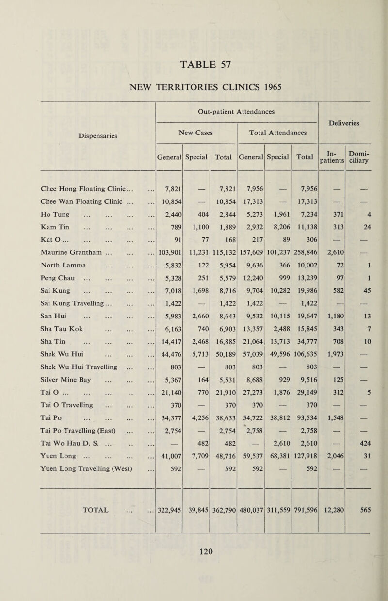 NEW TERRITORIES CLINICS 1965 Dispensaries Out-patient Attendances Deliveries New Cases Total Attendances General Special Total General Special Total In¬ patients Domi¬ ciliary Chee Hong Floating Clinic... 7,821 7,821 7,956 7,956 Chee Wan Floating Clinic ... 10,854 — 10,854 17,313 — 17,313 — — Ho Tung 2,440 404 2,844 5,273 1,961 7,234 371 4 Kam Tin 789 1,100 1,889 2,932 8,206 11,138 313 24 Kat O. 91 77 168 217 89 306 — — Maurine Grantham ... 103,901 11,231 115,132 157,609 101,237 258,846 2,610 — North Lamma 5,832 122 5,954 9,636 366 10,002 72 1 Peng Chau 5,328 251 5,579 12,240 999 13,239 97 1 Sai Rung 7,018 1,698 8,716 9,704 10,282 19,986 582 45 Sai Rung Travelling... 1,422 — 1,422 1,422 — 1,422 — — San Hui 5,983 2,660 8,643 9,532 10,115 19,647 1,180 13 Sha Tau Rok 6,163 740 6,903 13,357 2,488 15,845 343 7 Sha Tin 14,417 2,468 16,885 21,064 13,713 34,777 708 10 Shek Wu Hui 44,476 5,713 50,189 57,039 49,596 106,635 1,973 — Shek Wu Hui Travelling 803 — 803 803 — 803 — — Silver Mine Bay 5,367 164 5,531 8,688 929 9,516 125 — Tai O. 21,140 770 21,910 27,273 1,876 29,149 312 5 Tai O Travelling 370 — 370 370 — 370 — — Tai Po 34,377 4,256 38,633 54,722 38,812 93,534 1,548 — Tai Po Travelling (East) 2,754 — 2,754 2,758 — 2,758 — — Tai Wo Hau D. S. ... — 482 482 — 2,610 2,610 — 424 Yuen Long ... 41,007 7,709 48,716 59,537 68,381 127,918 2,046 31 Yuen Long Travelling (West) 592 — 592 592 — 592 — — TOTAL . 322,945 39,845 362,790 480,037 311,559 791,596 12,280 565