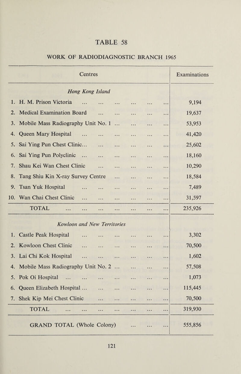 WORK OF RADIODIAGNOSTIC BRANCH 1965 Centres Examinations Hong Kong Island 1. H. M. Prison Victoria . 9,194 2. Medical Examination Board . 19,637 3. Mobile Mass Radiography Unit No. 1. 53,953 4. Queen Mary Hospital . 41,420 5. Sai Ying Pun Chest Clinic... . 25,602 6. Sai Ying Pun Polyclinic. 18,160 7. Shau Kei Wan Chest Clinic . 10,290 8. Tang Shiu Kin X-ray Survey Centre . 18,584 9. Tsan Yuk Hospital . 7,489 10. Wan Chai Chest Clinic . 31,597 TOTAL . 235,926 Kowloon and New Territories 1. Castle Peak Hospital . 3,302 2. Kowloon Chest Clinic . 70,500 3. Lai Chi Kok Hospital . 1,602 4. Mobile Mass Radiography Unit No. 2. 57,508 5. Pok Oi Hospital . 1,073 6. Queen Elizabeth Hospital. 115,445 7. Shek Kip Mei Chest Clinic . 70,500 TOTAL . 319,930 GRAND TOTAL (Whole Colony) . 555,856