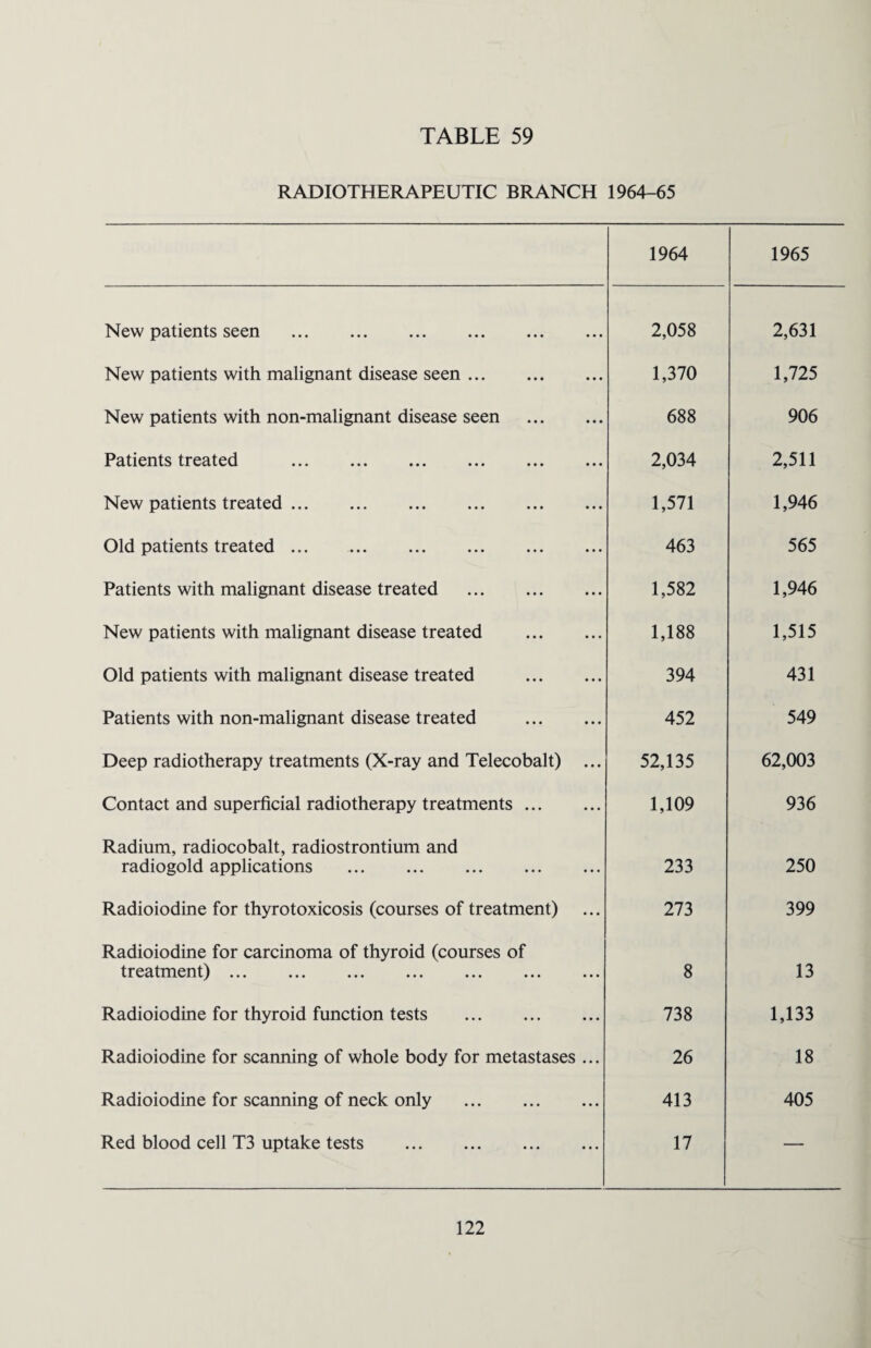 RADIOTHERAPEUTIC BRANCH 1964-65 1964 1965 New patients seen . 2,058 2,631 New patients with malignant disease seen. 1,370 1,725 New patients with non-malignant disease seen . 688 906 Patients treated . 2,034 2,511 New patients treated. 1,571 1,946 Old patients treated ... . 463 565 Patients with malignant disease treated . 1,582 1,946 New patients with malignant disease treated . 1,188 1,515 Old patients with malignant disease treated . 394 431 Patients with non-malignant disease treated . 452 549 Deep radiotherapy treatments (X-ray and Telecobalt) ... 52,135 62,003 Contact and superficial radiotherapy treatments. 1,109 936 Radium, radiocobalt, radiostrontium and radiogold applications . 233 250 Radioiodine for thyrotoxicosis (courses of treatment) 273 399 Radioiodine for carcinoma of thyroid (courses of treatment) ... ... ... ... ... ... ... 8 13 Radioiodine for thyroid function tests . 738 1,133 Radioiodine for scanning of whole body for metastases ... 26 18 Radioiodine for scanning of neck only . 413 405 Red blood cell T3 uptake tests . 17 —