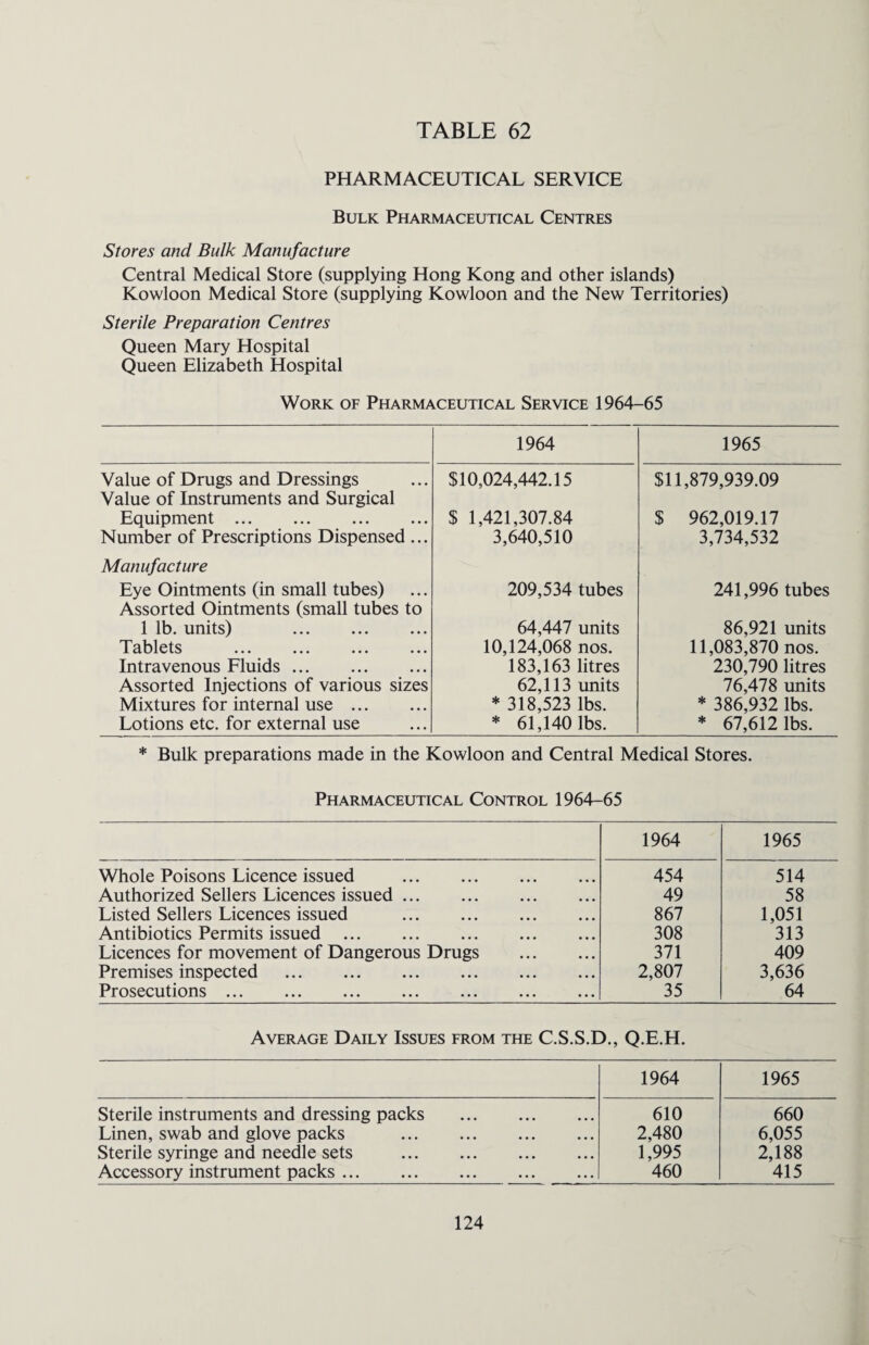 PHARMACEUTICAL SERVICE Bulk Pharmaceutical Centres Stores and Bulk Manufacture Central Medical Store (supplying Hong Kong and other islands) Kowloon Medical Store (supplying Kowloon and the New Territories) Sterile Preparation Centres Queen Mary Hospital Queen Elizabeth Hospital Work of Pharmaceutical Service 1964-65 1964 1965 Value of Drugs and Dressings $10,024,442.15 $11,879,939.09 Value of Instruments and Surgical Equipment. $ 1,421,307.84 $ 962,019.17 Number of Prescriptions Dispensed ... 3,640,510 3,734,532 Manufacture Eye Ointments (in small tubes) 209,534 tubes 241,996 tubes Assorted Ointments (small tubes to 1 lb. units) . 64,447 units 86,921 units Tablets ••• ... ... ... 10,124,068 nos. 11,083,870 nos. Intravenous Fluids. 183,163 litres 230,790 litres Assorted Injections of various sizes 62,113 units 76,478 units Mixtures for internal use. * 318,523 lbs. * 386,932 lbs. Lotions etc. for external use * 61,140 lbs. * 67,612 lbs. * Bulk preparations made in the Kowloon and Central Medical Stores. Pharmaceutical Control 1964-65 1964 1965 Whole Poisons Licence issued . 454 514 Authorized Sellers Licences issued. 49 58 Listed Sellers Licences issued . 867 1,051 Antibiotics Permits issued . 308 313 Licences for movement of Dangerous Drugs . 371 409 Premises inspected . 2,807 3,636 Prosecutions ... 35 64 Average Daily Issues from the C.S.S.D., Q.E.H. 1964 1965 Sterile instruments and dressing packs . 610 660 Linen, swab and glove packs . 2,480 6,055 Sterile syringe and needle sets . 1,995 2,188 Accessory instrument packs. 460 415