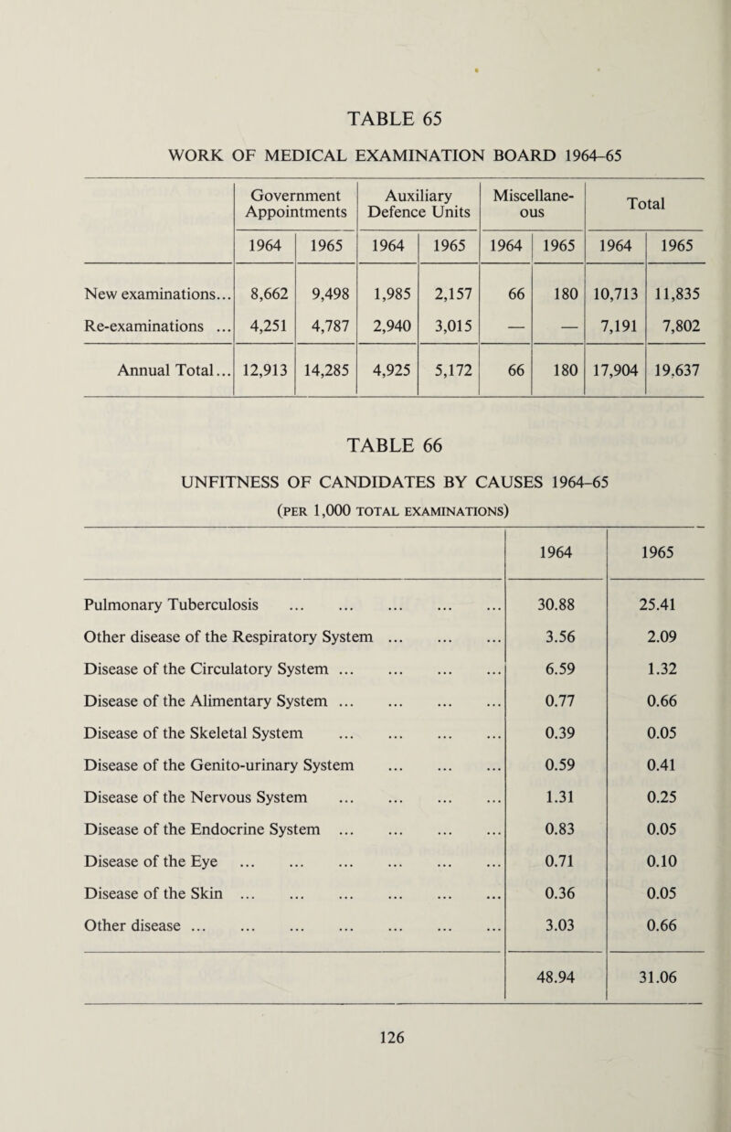 WORK OF MEDICAL EXAMINATION BOARD 1964-65 Government Appointments Auxiliary Defence Units Miscellane¬ ous Total 1964 1965 1964 1965 1964 1965 1964 1965 New examinations... 8,662 9,498 1,985 2,157 66 180 10,713 11,835 Re-examinations ... 4,251 4,787 2,940 3,015 — — 7,191 7,802 Annual Total... 12,913 14,285 4,925 5,172 66 180 17,904 19.637 TABLE 66 UNFITNESS OF CANDIDATES BY CAUSES 1964-65 (PER 1,000 TOTAL EXAMINATIONS) 1964 1965 Pulmonary Tuberculosis . 30.88 25.41 Other disease of the Respiratory System. 3.56 2.09 Disease of the Circulatory System. 6.59 1.32 Disease of the Alimentary System. 0.77 0.66 Disease of the Skeletal System . 0.39 0.05 Disease of the Genito-urinary System . 0.59 0.41 Disease of the Nervous System . 1.31 0.25 Disease of the Endocrine System . 0.83 0.05 Disease of the Eye . 0.71 0.10 Disease of the Skin. 0.36 0.05 Other disease. 3.03 0.66 48.94 31.06