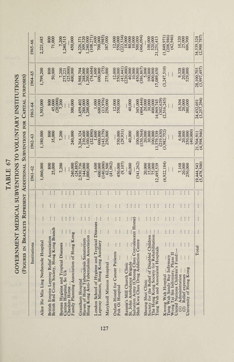 r- cn Z O hH H C H HH H oo z I—I >< p4 < H Z o hJ o > o H 00 si CQ H <c z S w ffl D oo C < U h—I Q W £ H z w S z w > O O CZi W o HH tin 00 0 ^ O VO VO 1 00 0 0 O -H O vo^ 00 0, (N *0 O, t^o O «o (N r- IO VO <N <N c\ TH ri —'OO—iOO«oO t~-(Nor-ooooo vcT on o' oo <— ow i-- noi-o o oo in co <n —i r-~ co 0 0 3-0000 3 oomooooon 0,0,.n,0,0,0,0,0, IN o co oo o o O No •HIOM-HOO’HO'O in ci in 3- s oon 'HIO'C 000 3- r- 00-1 r~- 00 ^ n 0 0 m 00 003- OSOSGS mo ON CO t o'o— C\ 00 C l 0 m to 0C0 ONin 3- 0 d- — Cl O m 0 — >n r4 00, C4 ^ to in os _r Tt m CS s-/ <n' 1964-65 1,799,200 800 50,000 7,200 275,221 (25,000) 400,000 'too^oofio ooooooc-o C', 0,0, NO, NO, 0,^0, 00 00 0 3-— 0 >n 00 00 0 (-' 0 r- ONIN in,'—t NO IN m —t 12,000 550,000 (43,441) (220,000) 40,000 10.000 450,000 (386,867) 5,000 100,000 400,000 17,089,650 (3,247,510) 9,328 20,000 529,000 28,100,703 (3,997,497) /H 0 0000 0 INOO OONOO 00 O otooomoNin 3-00 0 0000 0 OOO 0 0 c~ 0 0 0 O otoootnt OOO n ov VO 0 OOOOM 1 1 too NOOONO 0 0 1 O I OtOOOMOIN I co O O OIN T CO in o' H 1 1 0 on 00 o' o' m‘ o' IN 0' O 1 in 3-' o' O O ON IN NO ' 0' o' o' (N r^r m 0 <N 0 >n 00 0 0 -h in *-< in 3’OINmONOO’—1 CN 00 co in VO »o w co d-ININ NO^IN in m 3- 3- on m >n CO 3- IN Ov CO ^ 3- <N 3-co' H <N w 0 00 0 0 Tt-OOOOOONO 0 -1 O OtJ-OOOCvO(N OO OOO T-H \Q 0 0 0 0 0 inooonooi^o O co O otoooommin 3-000 ^ rjr VO 0 00 0 IN 1 0 mtOcoNOO^O lOON 1 O I OinOOOmNor^ I OOOO ON ON T 0 in r- 10 Tt o' o' <N — o' co o' 1 OON 1 O 1 OOOOOOnOnIN 1 NO o' 0' 0' TfOO <N 00 m vo co O co 0 *<t in in <n O'OfNnOh’HOO IN >n 3- O ON VO *—< IN rid-^ NO (N in w -H-H HH in IN ON CO w r- n CO *H cn m -H Tt IN 'HH' /C—N O 00 0 O m no O O O O O O IN O O C4 OOOOt 00 O O CO 0 O 00 0 O 00 co O O OOOOVO OO O vo O O O cn 00 NOOO 3- O vo O 00 0 <N 1 ooor-oo Noooino 1 0-1 1 O I IN O O O >n • I — 0 0 in n T O in r- 1 1 Od-ONtO HOON 1 OON 1 O 1 0 n in n r-T* rnoo 3-00 l-H vo <N ■Nt IN rc Tj-O OtfdNf in w Tf 3- IN -H r- ON <N <N in tj- r- vo 0 IN ^Ct —iO NO — n- 3- n 3 ov IN T-H (N IN rf ov in T-H T—1 W a CO O X o CZ5 H U £ 4> £ 00 c 3 a o S <u o : : : : : : : : : : : : : : : : <o : : : : : : : : : : : to £ <o o 00 JL 45 3 Ph • o • • • ... 1) • • • • • • .... ... ... : a : : : so : : : .23 : : : : • ■ • ■ • • : : : 3 c dQ <u d 3 o o M o So 2® V £ -d d 2? o _h -- •rt . _ HH 4-4 03 >> <D j_h T3 tj t; M co • • „ • 3 o3 OH.—3 i! • 4h 3 . .3d u : m I’C'r! •£ 3 : : : : : 5 d :-d;3 : : : : : : 008 a g y °C5 >S g:£ £ 2^ <u ,5 g to 2’3 M ^453 8* .a ffi c> H3 “ n d T3 3-s s • • «£? Q : j'g ©< : g : : :^| :^::: c*-t o — 0 .3 d oo 'o ■ ■ 2 +j p5 o • ij « 3 3 d “® sc h « 0 0^3 3 inffi g 3(Li ’t*111 .H O M O -1 O 3 CL .dTJrg’O •” g PE ,2^0, '-3 dl^ 7^ dcs^-o QtS'd td^„co m] o ^ : cj I o 0>W C< oj! !. < C3 • Id £.2 ng -3 * 3 fc '5b “ O y • 'o«.S • •§ $5 O Hi—* o h.O >>g i-H 3 o_.2o d >> 3 .g 3 ‘i’ N/ 2 r2 00 £ _< jo 3 ffiiS * n o o 2 2 S3g2§2W &“ %” :< SfgfT «g* g ^ ||UQ ||<g| ^2 c3“c &gjjj -go S ^3 03>-g g^d^ .§U |-a6'3 h2&< o« 5 -B'S, od-g Ie U^2« ®3.go'S^i g« d?S ^<03 4hM5 >45.-dSa>, W05 HW £w dOk> ->, d 5 > S> >Lh^<( cd's; 3>5-h>, 5h* g£ S fi45 60^7^3^^ 2 toco 3'2Tg:d dw6® d 2 ^ '3 O cd §S®M S Mg® > ;s;5 2-aSg 3>« da 2 <5^ d^>^ g-5«d |dg-^Cg-P £3G 3 3 45 Oj rb „3 »2 iS £ O «4fl^ 430453 E CQfq mUUPL, OffiK J|-I 2 OPh C^ojojod go&oHH ^H^S5 ^ o H