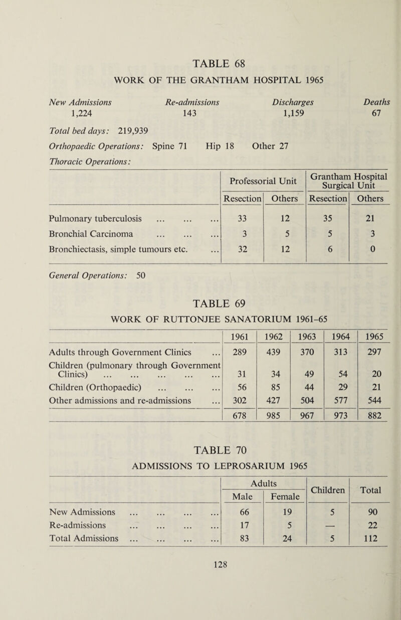 WORK OF THE GRANTHAM HOSPITAL 1965 New Admissions Re-admissions Discharges Deaths 1,224 143 1,159 67 Total bed days: 219,939 Orthopaedic Operations: Spine 71 Hip 18 Other 27 Thoracic Operations: Professorial Unit Grantham Hospital Surgical Unit Resection Others Resection Others Pulmonary tuberculosis . 33 12 35 21 Bronchial Carcinoma . 3 5 5 3 Bronchiectasis, simple tumours etc. 32 12 6 0 General Operations: 50 TABLE 69 WORK OF RUTTONJEE SANATORIUM 1961-65 1961 1962 1963 1964 1965 Adults through Government Clinics 289 439 370 313 297 Children (pulmonary through Government Clinics) ••• ••• ••• ••• 31 34 49 54 20 Children (Orthopaedic) . 56 85 44 29 21 Other admissions and re-admissions 302 427 504 577 544 678 985 967 973 882 TABLE 70 ADMISSIONS TO LEPROSARIUM 1965 Adults Children Total Male Female New Admissions . 66 19 5 90 Re-admissions . 17 5 — 22 Total Admissions . 83 24 5 112