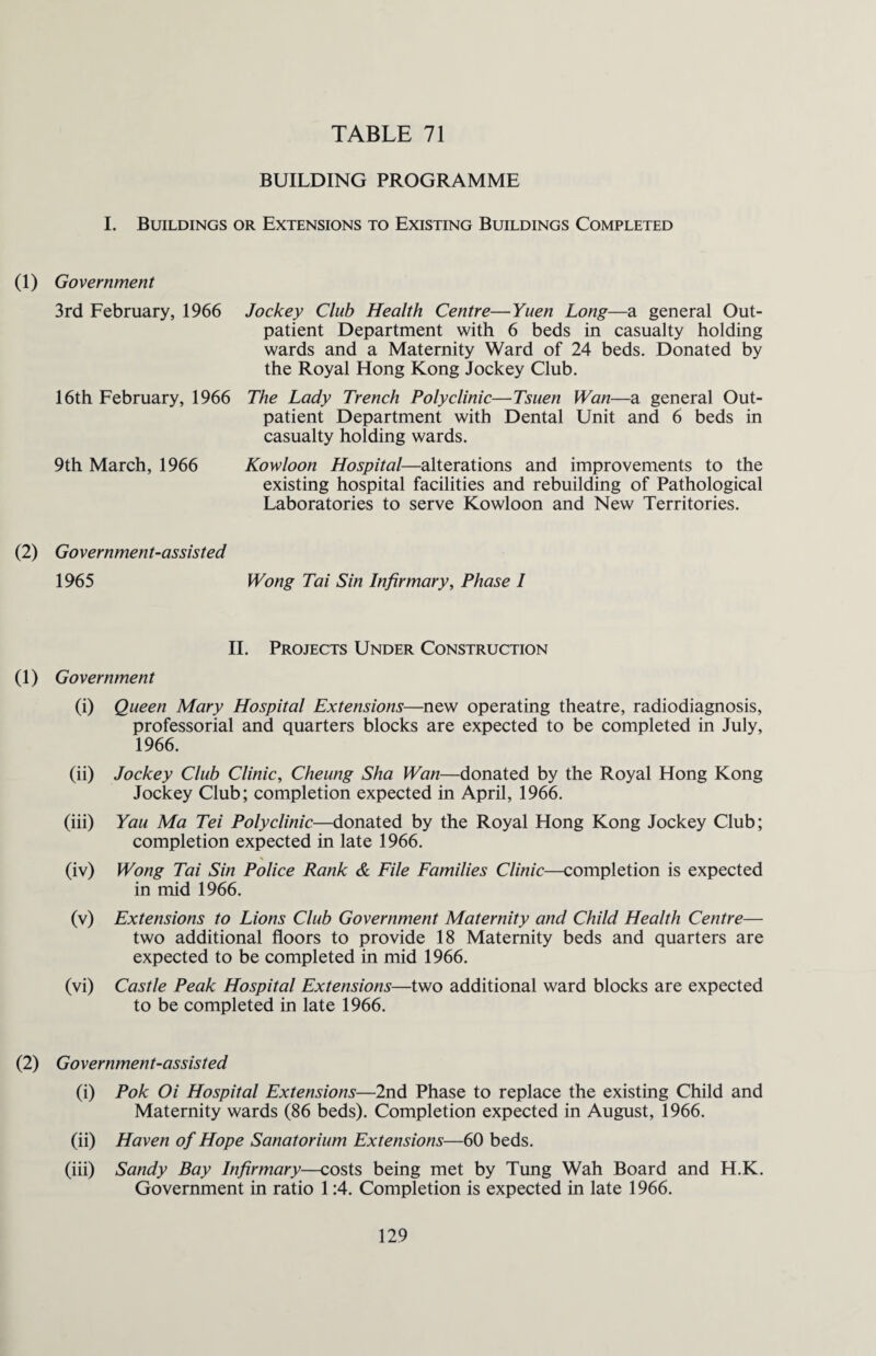 BUILDING PROGRAMME I. Buildings or Extensions to Existing Buildings Completed (1) Government 3rd February, 1966 Jockey Club Health Centre—Yuen Long—a general Out¬ patient Department with 6 beds in casualty holding wards and a Maternity Ward of 24 beds. Donated by the Royal Hong Kong Jockey Club. 16th February, 1966 The Lady Trench Polyclinic—Tsuen Wan—a general Out¬ patient Department with Dental Unit and 6 beds in casualty holding wards. 9th March, 1966 Kowloon Hospital—alterations and improvements to the existing hospital facilities and rebuilding of Pathological Laboratories to serve Kowloon and New Territories. (2) Government-assisted 1965 Wong Tai Sin Infirmary, Phase I II. Projects Under Construction (1) Government (i) Queen Mary Hospital Extensions—new operating theatre, radiodiagnosis, professorial and quarters blocks are expected to be completed in July, 1966. (ii) Jockey Club Clinic, Cheung Sha Wan—donated by the Royal Hong Kong Jockey Club; completion expected in April, 1966. (iii) Yau Ma Tei Polyclinic—donated by the Royal Hong Kong Jockey Club; completion expected in late 1966. (iv) Wong Tai Sin Police Rank & File Families Clinic—completion is expected in mid 1966. (v) Extensions to Lions Club Government Maternity and Child Health Centre— two additional floors to provide 18 Maternity beds and quarters are expected to be completed in mid 1966. (vi) Castle Peak Hospital Extensions—two additional ward blocks are expected to be completed in late 1966. (2) Government-assisted (i) Pok Oi Hospital Extensions—2nd Phase to replace the existing Child and Maternity wards (86 beds). Completion expected in August, 1966. (ii) Haven of Hope Sanatorium Extensions—60 beds. (iii) Sandy Bay Infirmary—costs being met by Tung Wah Board and H.K. Government in ratio 1:4. Completion is expected in late 1966.
