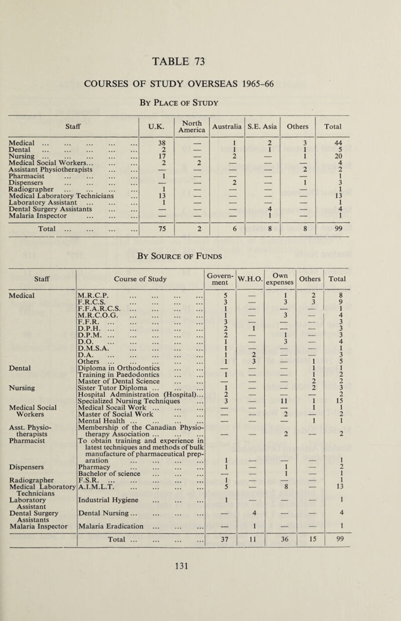 COURSES OF STUDY OVERSEAS 1965-66 By Place of Study Staff U.K. North America Australia S.E. Asia Others Total Medical ... 38 _ 1 2 3 44 Dental 2 — 1 1 1 5 Nursing ... 17 — 2 — 1 20 Medical Social Workers... 2 2 — — — 4 Assistant Physiotherapists — — — — 2 2 Pharmacist 1 — — — — 1 Dispensers — — 2 — 1 3 Radiographer . 1 — — — — 1 Medical Laboratory Technicians 13 — — — — 13 Laboratory Assistant 1 — — — — 1 Dental Surgery Assistants — — — 4 — 4 Malaria Inspector — — — 1 — 1 Total 75 2 6 8 8 99 By Source of Funds Staff Course of Study Govern¬ ment W.H.O. Own expenses Others Total Medical M.R.C.P. 5 _ 1 2 8 F.R.C.S. . 3 — 3 3 9 F.F.A.R.C.S. I — — — 1 M.R.C.O.G. 1 — 3 — 4 F.F.R. 3 — — — 3 D.P.H. 2 1 — — 3 D.P.M. 2 — 1 — 3 D.O. 1 — 3 — 4 D.M.S.A. i — — — 1 D.A. l 2 — — 3 Others l 3 — 1 5 Dental Diploma in Orthodontics — — — 1 1 Training in Paedodontics l — — 1 2 Master of Dental Science — — — 2 2 Nursing Sister Tutor Diploma ... l — — 2 3 Hospital Administration (Hospital)... 2 — — — 2 Specialized Nursing Techniques 3 — 11 1 15 Medical Social Medical Socail Work ... — — — 1 1 Workers Master of Social Work — — 2 — 2 Mental Health ... — — — 1 1 Asst. Physio¬ therapists Membership of the Canadian Physio¬ therapy Association ... 2 _ 2 Pharmacist To obtain training and experience in latest techniques and methods of bulk manufacture of pharmaceutical prep¬ aration 1 1 Dispensers Pharmacy 1 — 1 — 2 Bachelor of science — — 1 — 1 Radiographer F.S.R. 1 — — — 1 Medical Laboratory A.I.M.L.T. 5 — 8 — 13 Technicians Laboratory Industrial Hygiene 1 — — — 1 Assistant Dental Surgery Dental Nursing ... — 4 — — 4 Assistants Malaria Inspector Malaria Eradication — 1 — — 1 Total ... 37 11 36 15 99