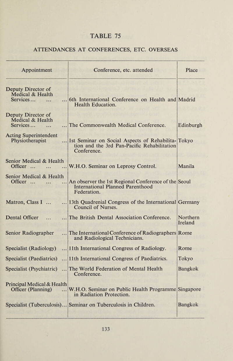 ATTENDANCES AT CONFERENCES, ETC. OVERSEAS Appointment Conference, etc. attended Place Deputy Director of Medical & Health Services. 6th International Conference on Health and Health Education. Madrid Deputy Director of Medical & Health Services. The Commonwealth Medical Conference. Edinburgh Acting Superintendent Physiotherapist 1st Seminar on Social Aspects of Rehabilita¬ tion and the 3rd Pan-Pacific Rehabilitation Conference. Tokyo Senior Medical & Health Officer. W.H.O. Seminar on Leprosy Control. Manila Senior Medical & Health Officer. An observer the 1st Regional Conference of the International Planned Parenthood Federation. Seoul Matron, Class I. 13th Quadrenial Congress of the International Council of Nurses. Germany Dental Officer . The British Dental Association Conference. Northern Ireland Senior Radiographer The International Conference of Radiographers and Radiological Technicians. Rome Specialist (Radiology) ... 11th International Congress of Radiology. Rome Specialist (Paediatrics) ... 11th International Congress cf Paediatrics. Tokyo Specialist (Psychiatric) ... The World Federation of Mental Health Conference. Bangkok Principal Medical & Health Officer (Planning) W.H.O. Seminar on Public Health Programme in Radiation Protection. Singapore Specialist (Tuberculosis)... Seminar on Tuberculosis in Children. Bangkok