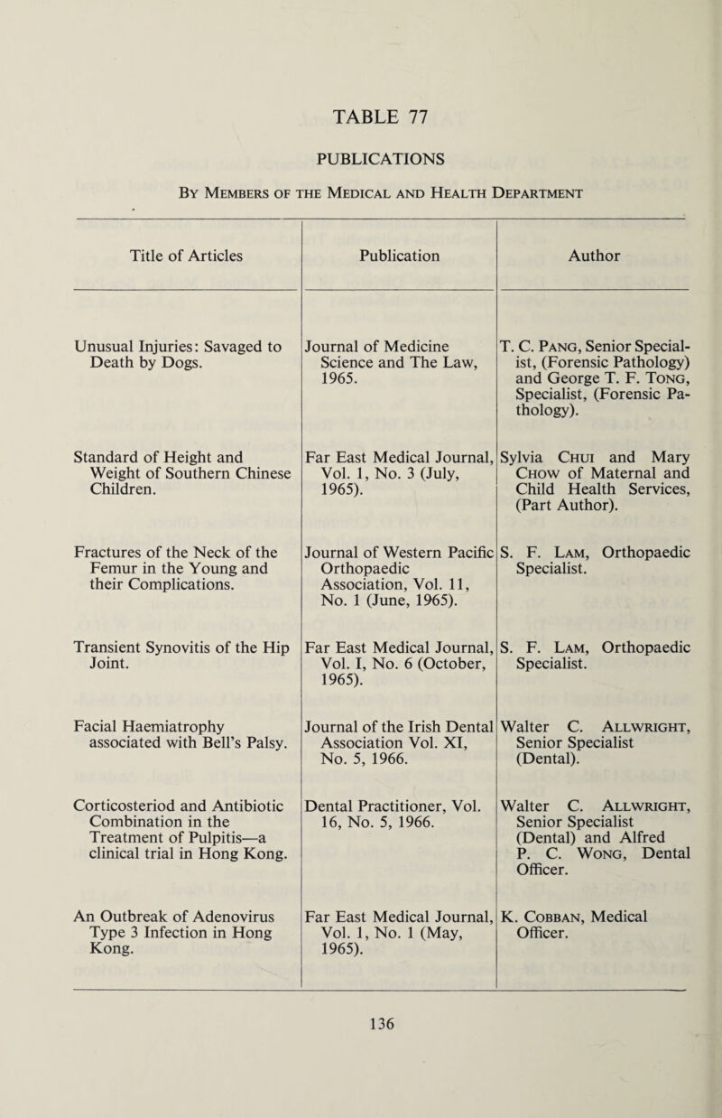PUBLICATIONS By Members of the Medical and Health Department Title of Articles Publication Author Unusual Injuries: Savaged to Death by Dogs. Journal of Medicine Science and The Law, 1965. T. C. Pang, Senior Special¬ ist, (Forensic Pathology) and George T. F. Tong, Specialist, (Forensic Pa¬ thology). Standard of Height and Weight of Southern Chinese Children. Far East Medical Journal, Vol. 1, No. 3 (July, 1965). Sylvia Chui and Mary Chow of Maternal and Child Health Services, (Part Author). Fractures of the Neck of the Femur in the Young and their Complications. Journal of Western Pacific Orthopaedic Association, Vol. 11, No. 1 (June, 1965). S. F. Lam, Orthopaedic Specialist. Transient Synovitis of the Hip Joint. Far East Medical Journal, Vol. I, No. 6 (October, 1965). S. F. Lam, Orthopaedic Specialist. Facial Haemiatrophy associated with Bell’s Palsy. Journal of the Irish Dental Association Vol. XI, No. 5, 1966. Walter C. Allwright, Senior Specialist (Dental). Corticosteriod and Antibiotic Combination in the Treatment of Pulpitis—a clinical trial in Hong Kong. Dental Practitioner, Vol. 16, No. 5, 1966. Walter C. Allwright, Senior Specialist (Dental) and Alfred P. C. Wong, Dental Officer. An Outbreak of Adenovirus Type 3 Infection in Hong Kong. Far East Medical Journal, Vol. 1, No. 1 (May, 1965). K. Cobban, Medical Officer.