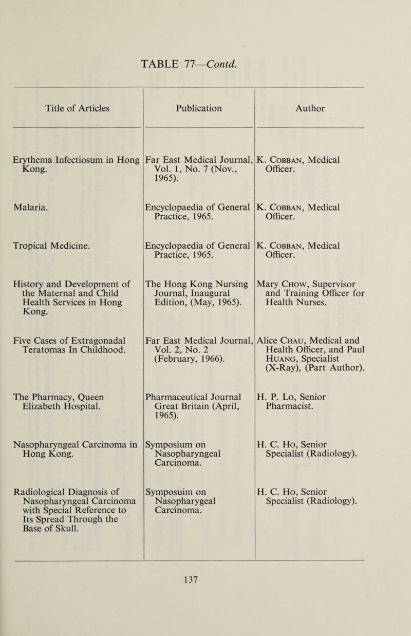 Title of Articles Publication Author Erythema Infectiosum in Hong Kong. Far East Medical Journal, Vol. 1, No. 7 (Nov., 1965). K. Cobban, Medical Officer. Malaria. Encyclopaedia of General Practice, 1965. K. Cobban, Medical Officer. Tropical Medicine. Encyclopaedia of General Practice, 1965. K. Cobban, Medical Officer. History and Development of the Maternal and Child Health Services in Hong Kong. The Hong Kong Nursing Journal, Inaugural Edition, (May, 1965). Mary Chow, Supervisor and Training Officer for Health Nurses. Five Cases of Extragonadal Teratomas In Childhood. Far East Medical Journal, Vol. 2, No. 2 (February, 1966). Alice Chau, Medical and Health Officer, and Paul Huang, Specialist (X-Ray), (Part Author). The Pharmacy, Queen Elizabeth Hospital. Pharmaceutical Journal Great Britain (April, 1965). H. P. Lo, Senior Pharmacist. Nasopharyngeal Carcinoma in Hong Kong. Symposium on Nasopharyngeal Carcinoma. H. C. Ho, Senior Specialist (Radiology). Radiological Diagnosis of Nasopharyngeal Carcinoma with Special Reference to Its Spread Through the Base of Skull. Symposuim on Nasopharygeal Carcinoma. H. C. Ho, Senior Specialist (Radiology).