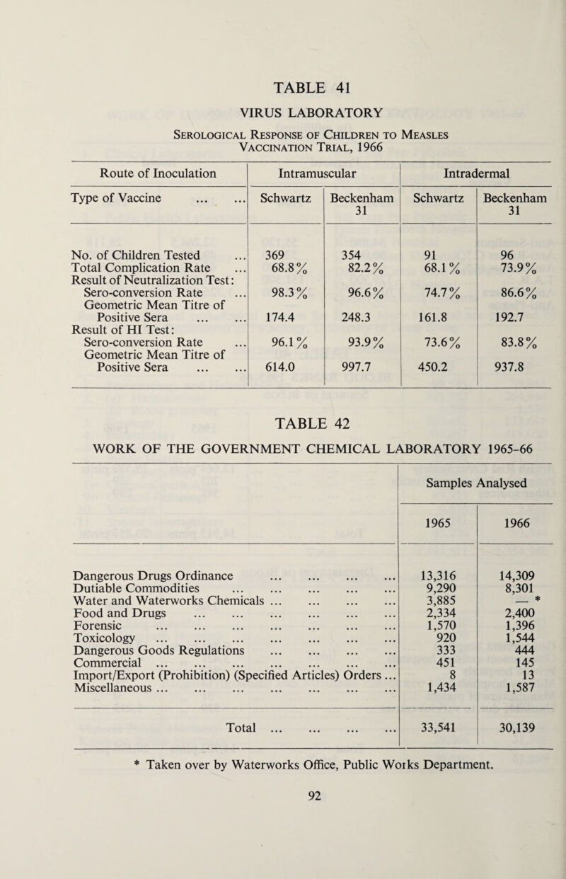 VIRUS LABORATORY Serological Response of Children to Measles Vaccination Trial, 1966 Route of Inoculation Intramuscular Intradermal Type of Vaccine . Schwartz Beckenham 31 Schwartz Beckenham 31 No. of Children Tested 369 354 91 96 Total Complication Rate Result of Neutralization Test: 68.8% 82.2% 68.1% 73.9% Sero-conversion Rate Geometric Mean Titre of 98.3% 96.6% 74.7 % 86.6% Positive Sera . Result of HI Test: 174.4 248.3 161.8 192.7 Sero-con version Rate Geometric Mean Titre of 96.1% 93.9% 73.6% 83.8% Positive Sera . 614.0 997.7 450.2 937.8 TABLE 42 WORK OF THE GOVERNMENT CHEMICAL LABORATORY 1965-66 Samples Analysed 1965 1966 Dangerous Drugs Ordinance . 13,316 14,309 Dutiable Commodities . 9,290 8,301 Water and Waterworks Chemicals. 3,885 _ * Food and Drugs . 2,334 2,400 Forensic . 1,570 1,396 Toxicology . 920 1,544 Dangerous Goods Regulations . 333 444 Commercial . 451 145 Import/Export (Prohibition) (Specified Articles) Orders ... 8 13 Miscellaneous. 1,434 1,587 Totcil ... .*• ... 33,541 30,139 * Taken over by Waterworks Office, Public Woiks Department.