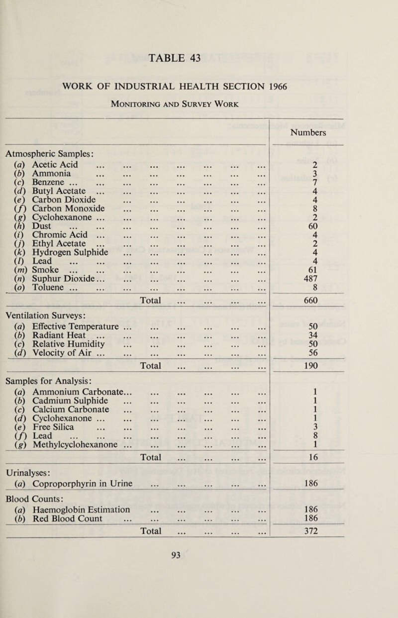 WORK OF INDUSTRIAL HEALTH SECTION 1966 Monitoring and Survey Work Numbers Atmospheric Samples: (a) Acetic Acid . 2 (b) Ammonia . 3 (c) Benzene. 7 id) Butyl Acetate . 4 (e) Carbon Dioxide . 4 if) Carbon Monoxide . 8 (^) Cyclohexanone. 2 (h) Dust . 60 (0 Chromic Acid. 4 O') Ethyl Acetate . 2 (k) Hydrogen Sulphide . 4 (/) Lead . 4 im) Smoke. 61 in) Suphur Dioxide. 487 io) Toluene. 8 Total . 660 Ventilation Surveys: (a) Effective Temperature. 50 ib) Radiant Heat . 34 (c) Relative Humidity . 50 id) Velocity of Air. 56 Total . 190 Samples for Analysis: (a) Ammonium Carbonate. 1 ib) Cadmium Sulphide . 1 ic) Calcium Carbonate . 1 id) Cyclohexanone. 1 (e) Free Silica . 3 if) Lead . 8 (g) Methylcyclohexanone. 1 Total . 16 Urinalyses: (a) Coproporphyrin in Urine . 186 Blood Counts: (a) Haemoglobin Estimation . 186 ib) Red Blood Count . 186 Total ... ... ... ... 372