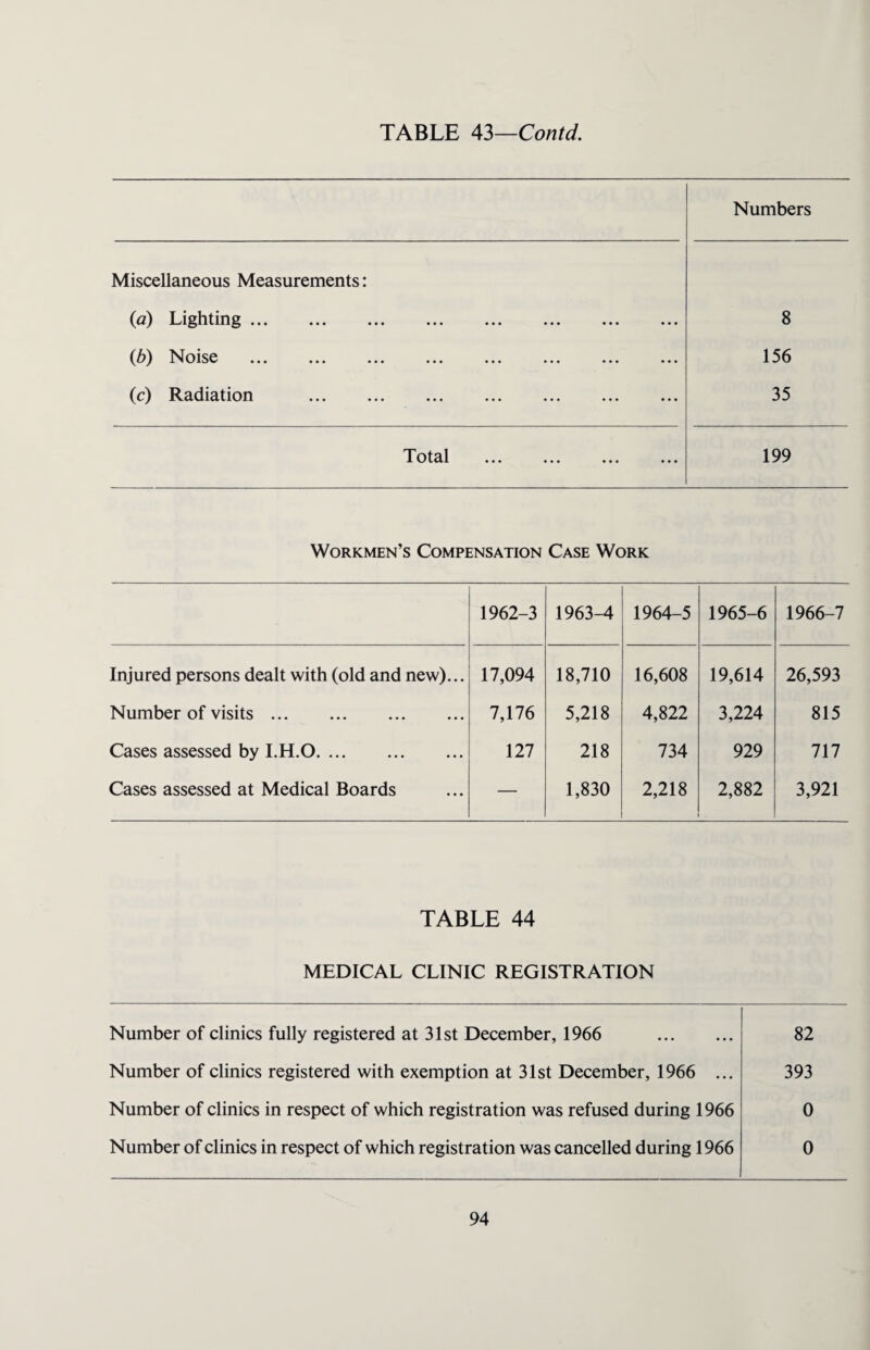 TABLE 43—Contd. Numbers Miscellaneous Measurements: (a) Lighting ••• ••• ••• ••• ••• ••• ••• 8 (b) Noise 156 (c) Radiation 35 Total ... ... ... ... 199 Workmen’s Compensation Case Work 1962-3 1963-4 1964-5 1965-6 1966-7 Injured persons dealt with (old and new)... 17,094 18,710 16,608 19,614 26,593 Number of visits. 7,176 5,218 4,822 3,224 815 Cases assessed by I.H.O. 127 218 734 929 717 Cases assessed at Medical Boards — 1,830 2,218 2,882 3,921 TABLE 44 MEDICAL CLINIC REGISTRATION Number of clinics fully registered at 31st December, 1966 . Number of clinics registered with exemption at 31st December, 1966 ... Number of clinics in respect of which registration was refused during 1966 Number of clinics in respect of which registration was cancelled during 1966 82 393 0 0