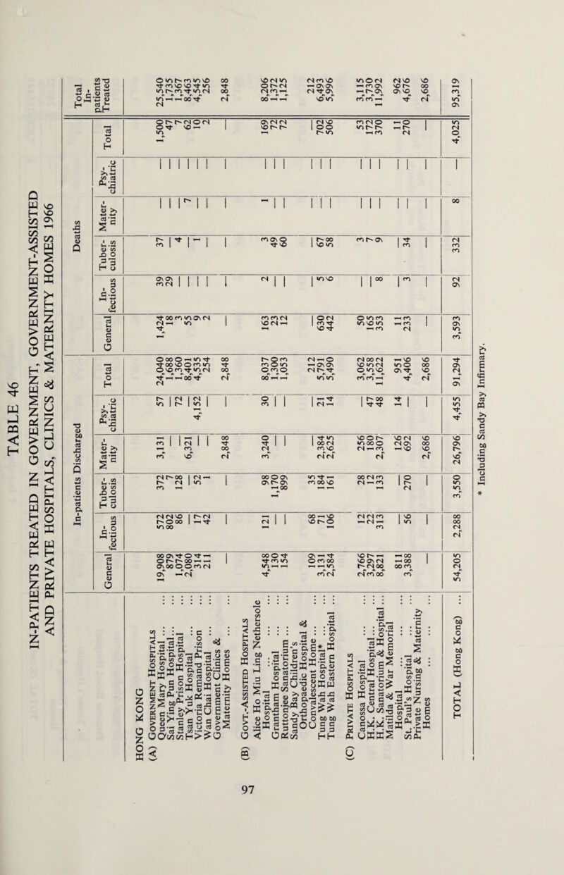 TABLE 46 I-PATIENTS TREATED IN GOVERNMENT, GOVERNMENT-ASSISTED AND PRIVATE HOSPITALS, CLINICS & MATERNITY HOMES 1966 MS ica' 13 4 1 novo 1 r-oo ra t'' ON General 43 •*-> «*c >»4-» v ca o o rn 1 Vi i.2 h-4 -*-* Ch 00 On ^ O ■'t — 1 00 © ■vt ON — NO — »—1 00 1 •o OM^00^h*h 1 rj* r<3 in CO m oo ©OvCN ^ 00 1 © (D »/v 0 i o • • • : : : i : : * 73 to l- ctf 43 c/3 .22 h cd -2 P* Q. O'1 O^O o z o £ cgP-n ps fi?a O r25/3 b S : c : : •- .§ * O.__ vo c/i ; c sgous i^'CUgS cc2c^ < E Vi O Q Sa « Vi Vi I > O O C/3 <D 43 : : : ^ „ l .? ;f§ hJ ft — ^ m ca 3 0 3 O.S X »c‘c a — o #oa2 .a a 3 5 < Out <% . C/3 »*h —i “-at 1 2 .a g sa ca « ca &3 I | •3 u O flOU ctf m :*a • C/3 *.B ol ,3.0 ca ca ££ 60 60 c c 3 3 Hh Vi H hH PU o E • ^13 . C/3 .2 * o a® I «3 « 3!a la, B - «* D. M S? C >T! >h - w s> 73 ^ 3 c a^2 «z m . v rL « P £ UEES u 22 6 b*Jb — V- co Ou 60 C o * 60 c o B W' < H O H 97 Including Sandy Bay Infirmary.