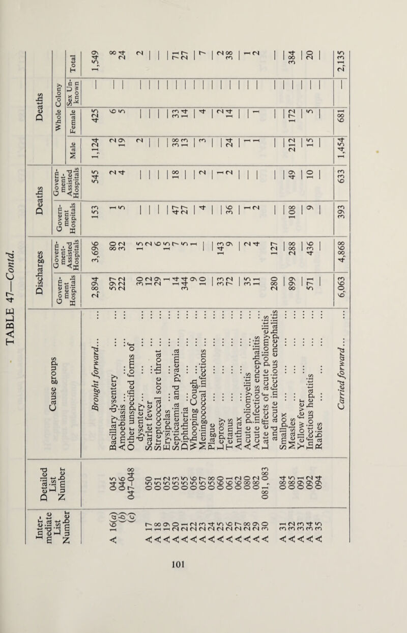 R O O t- H-) < <Z> -ti s Q J3 aJ <L> C o o O o S3 £ n« O H on OO Tf <N I 1 1 ^ ^ 1 t' I (N 00 I (N 1 1 ^ 1 0 1 <N 1 1 r-ts 1 m 1 1 OO 1 <N 1 «o co a e SI c a) a C/D'* Female 425 vo m IR2 r 1 ~ 1 IP! r—H r 1 Tf (N ON <N I I I 00 m 1 ^ 1 1 ^ y—\ t-H 1 1 1 ^ I 4) <N ▼—• 1 1 *“• 1 1 1 (N 1 1 i—i 1 i-H 1 Ctf t-H <N s •N y—i Govern¬ ment- Assisted Hospitals 3 <NTt iri 2 1 1 1 49 2 Govern¬ ment Hospitals m rtin «o 36 8 1—H 00 l-H aJ JH ||l E3£ • J2 1) Q, 3,696 a H 0) C/1 3 <3 ^3 V. £ V. • • .. • 4-> 13 I ; c*_i JISJSItriltll S 2 s -I a I| • G •• ft • 22 ••'■£••• • :,o : J’S : : : « : : : : .. o <u u-t >\ .22 C ti C? ^ £ a ^ *3eg  JJ O T3 73)-3 w a G a .eg . ^ . G . 3rg . . . . 3^ ^ a §*8 & 8 a §.§ S 8i5 g &.S o >1 ^ x o,cfH bj3 3C+Jo^o3x'ft“1(UM3ai «3 £ d> i_ Jo <u O.S^Och!'U<U,L> 'sjl-o g 2 &8,.&|| «&||||S PQ<0 c/3 00 W c/3 Q !> < Pm hJ H <! < < h4 +-> ,G o a <i) £ • S <u -<-> G □ T3 G G • i-h <u > x <2 Oh^ £ ^ 3 o £42 « C/3 ^ ^ a : -G 3 .2 ^ -»-» (L> O •« ,<L> rO ^ aj ►2 P^ Detailed List Number 045 046 047-048 OO O-<(Nn>O'Ot^00O^MOrlO lOIOVNlOiniDinTiNONONOOOOO „ OOOOOOOOOOOOOt-h OO O OO OO ON ON ON OOOOO Inter¬ mediate List Number no ^H < r^OOONOrtMfnNtVNNOt^OOONO rHrHrtM(N|(N(Nrl(N(NM(NMm <<<<<<<<<<<<<< 'HtNMNtVN m m m m m <<<<< Carried forward.! 6,063 4,868 393 633 1,454 681 — 2,135