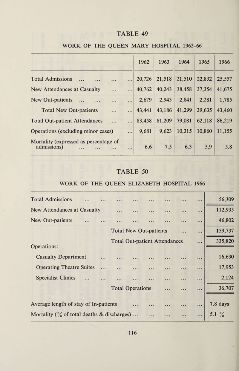 WORK OF THE QUEEN MARY HOSPITAL 1962-66 1962 1963 1964 1965 1966 Total Admissions . 20,726 21,518 21,510 22,832 25,557 New Attendances at Casualty . 40,762 40,243 38,458 37,354 41,675 New Out-patients . 2,679 2,943 2,841 2,281 1,785 Total New Out-patients . 43,441 43,186 41,299 39,635 43,460 Total Out-patient Attendances . 83,458 81,209 79,081 62,118 86,219 Operations (excluding minor cases) 9,681 9,623 10,315 10,860 11,155 Mortality (expressed as percentage of admissions) . 6.6 7.5 6.3 5.9 5.8 TABLE 50 WORK OF THE QUEEN ELIZABETH HOSPITAL 1966 Total Admissions . 56,309 New Attendances at Casualty . 112,935 New Out-patients . 46,802 Total New Out-patients . 159,737 Total Out-patient Attendances Operations: 335,820 Casualty Department . 16,630 Operating Theatre Suites. 17,953 Specialist Clinics . 2,124 Total Operations . 36,707 Average length of stay of In-patients . 7.8 days Mortality (% of total deaths & discharges). 5.1 %
